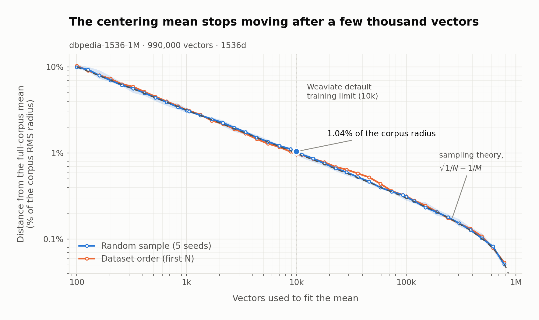 Distance from the full-corpus mean as a function of the number of vectors used to fit it, on dbpedia-1M, for a random sample and for dataset order; both follow the sqrt(1/N - 1/M) sampling curve
