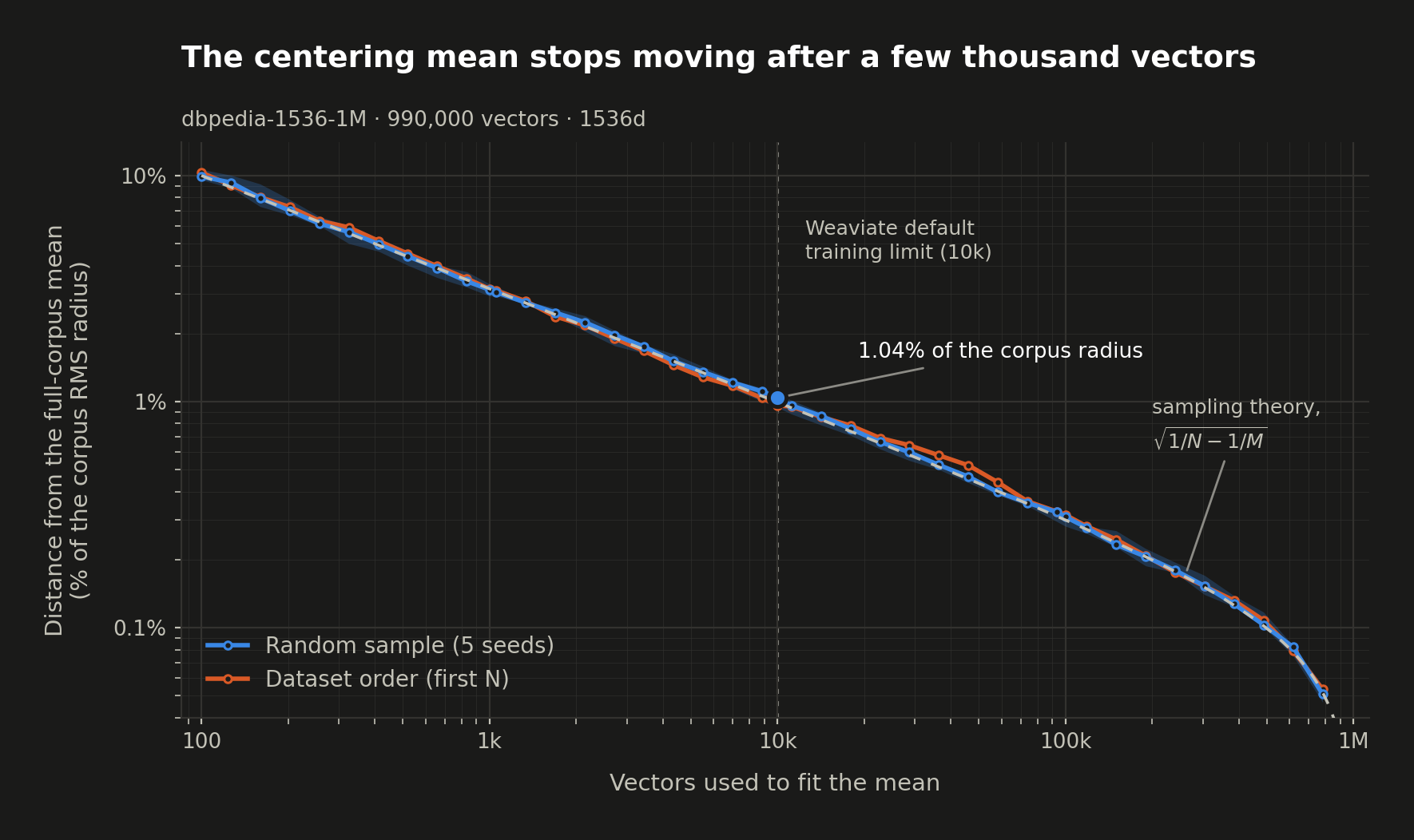 Distance from the full-corpus mean as a function of the number of vectors used to fit it, on dbpedia-1M, for a random sample and for dataset order; both follow the sqrt(1/N - 1/M) sampling curve