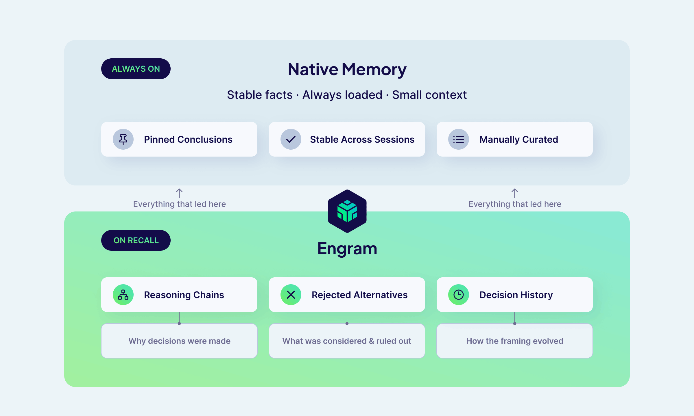 How Engram grounds memory