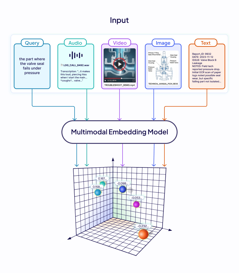 Multimodal Embedding Space