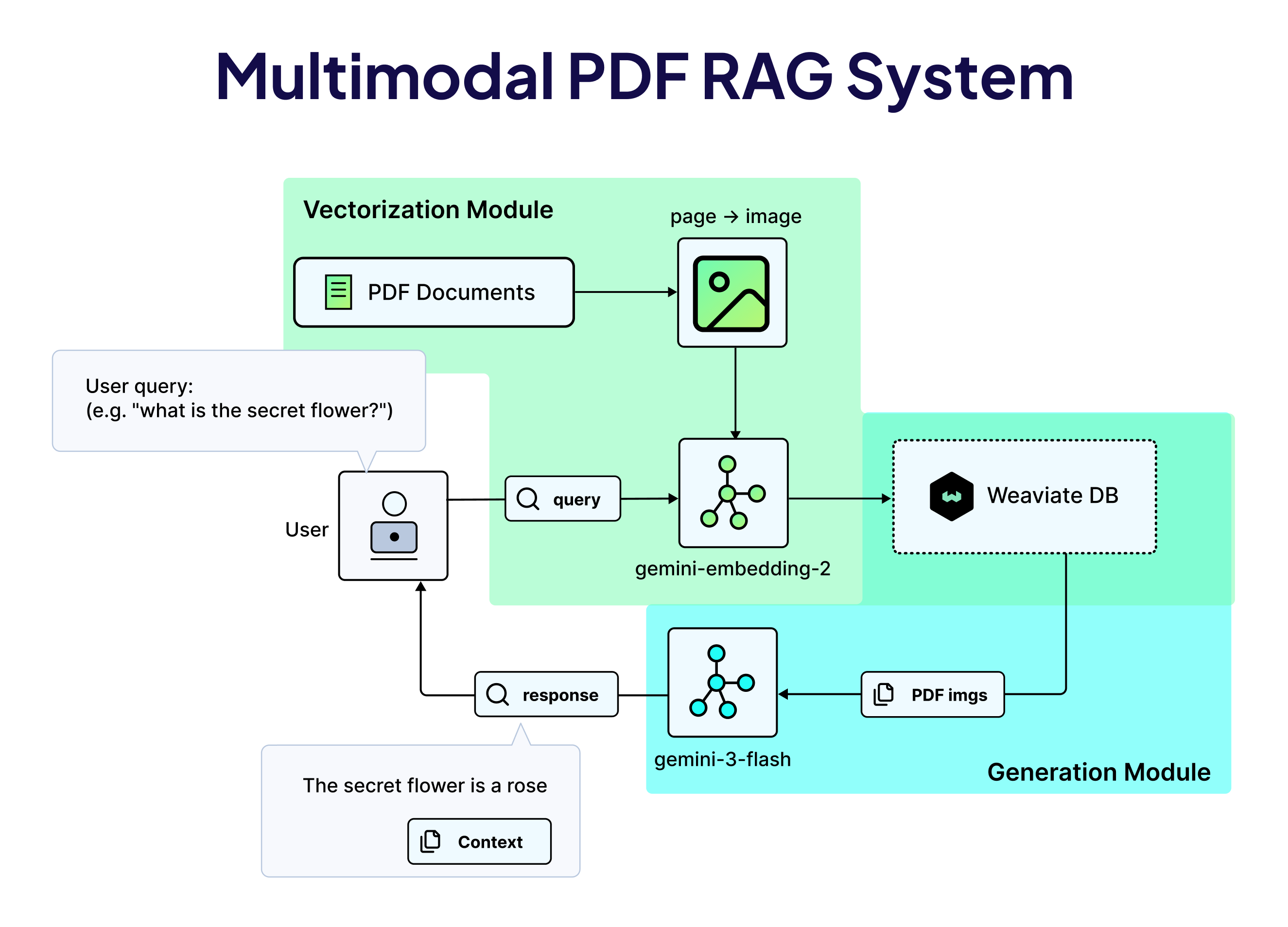 Multimodal PDF RAG System
