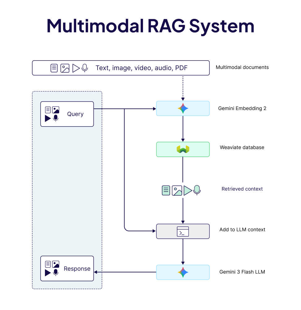 Multimodal System