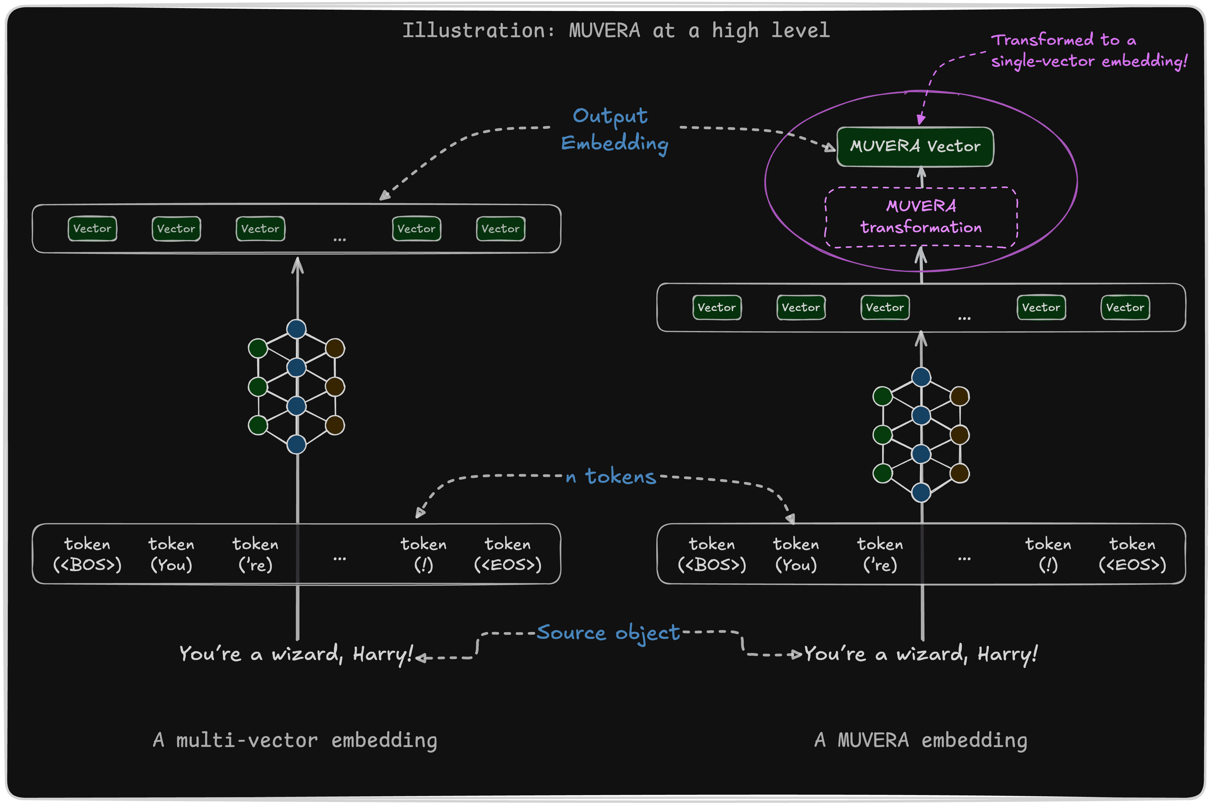 MUVERA - a high-level overview