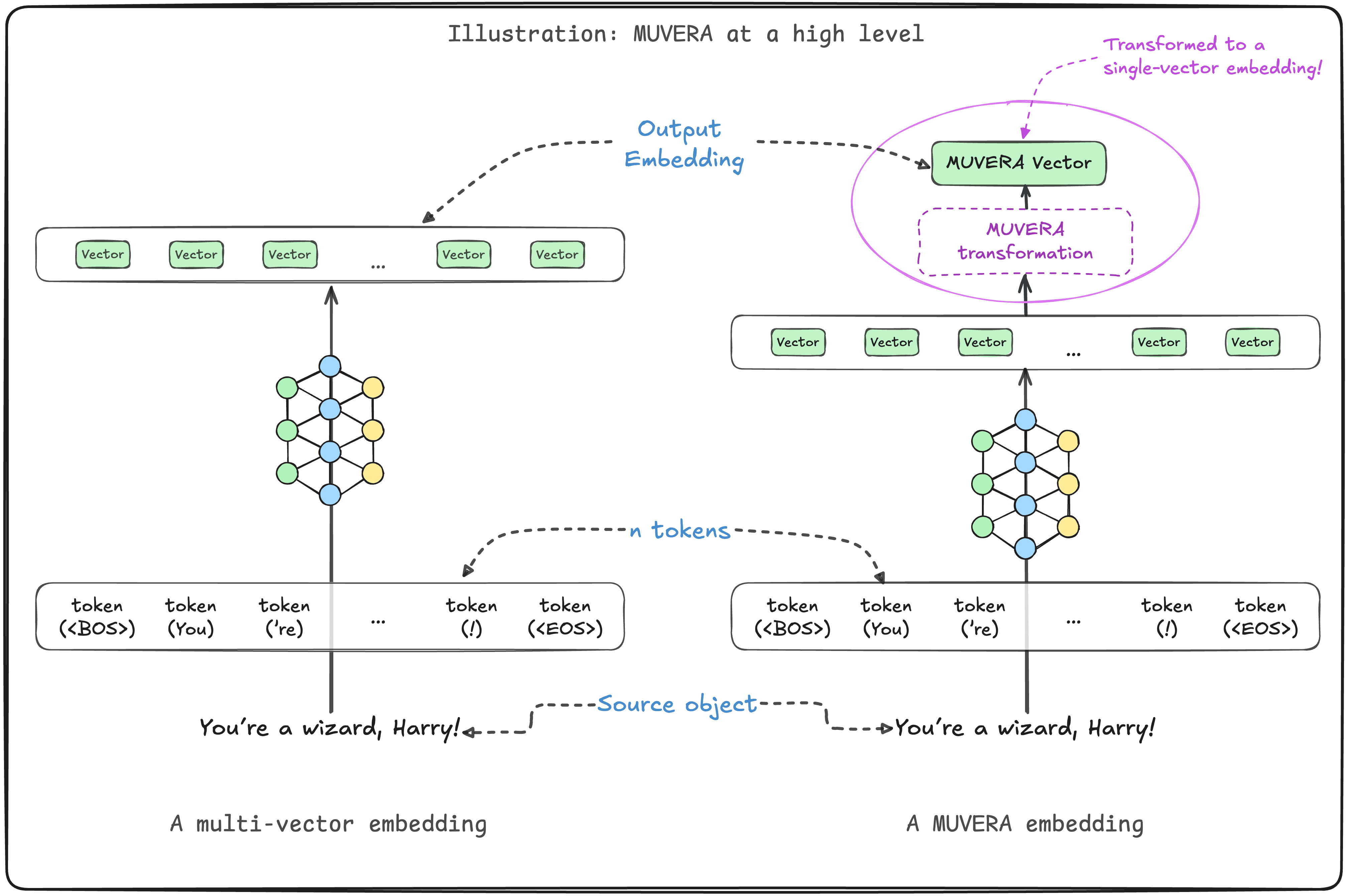 MUVERA - a high-level overview