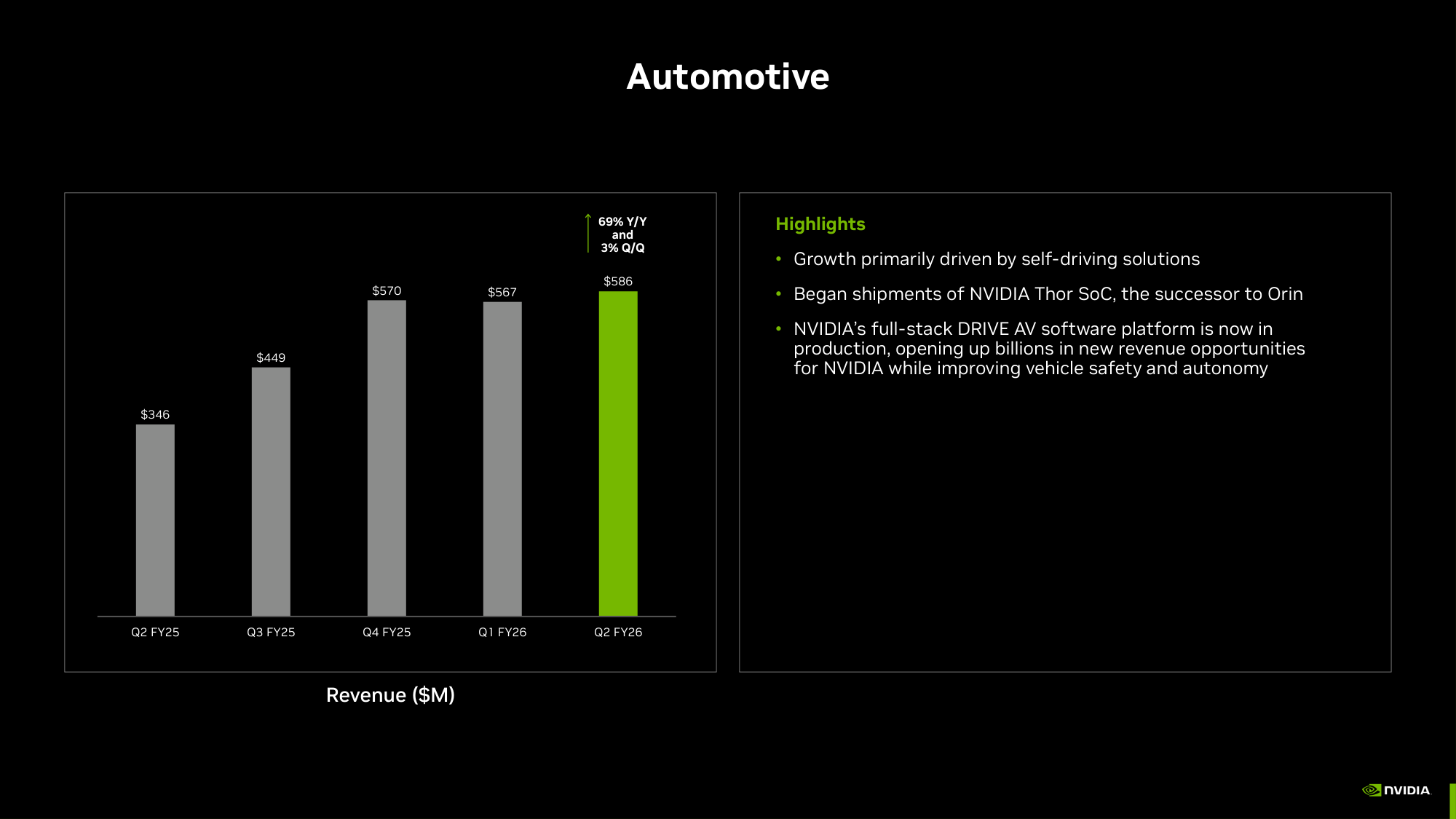 Top result for the automotive revenue query — a five-quarter bar chart from NVIDIA's Q2 FY26 deck