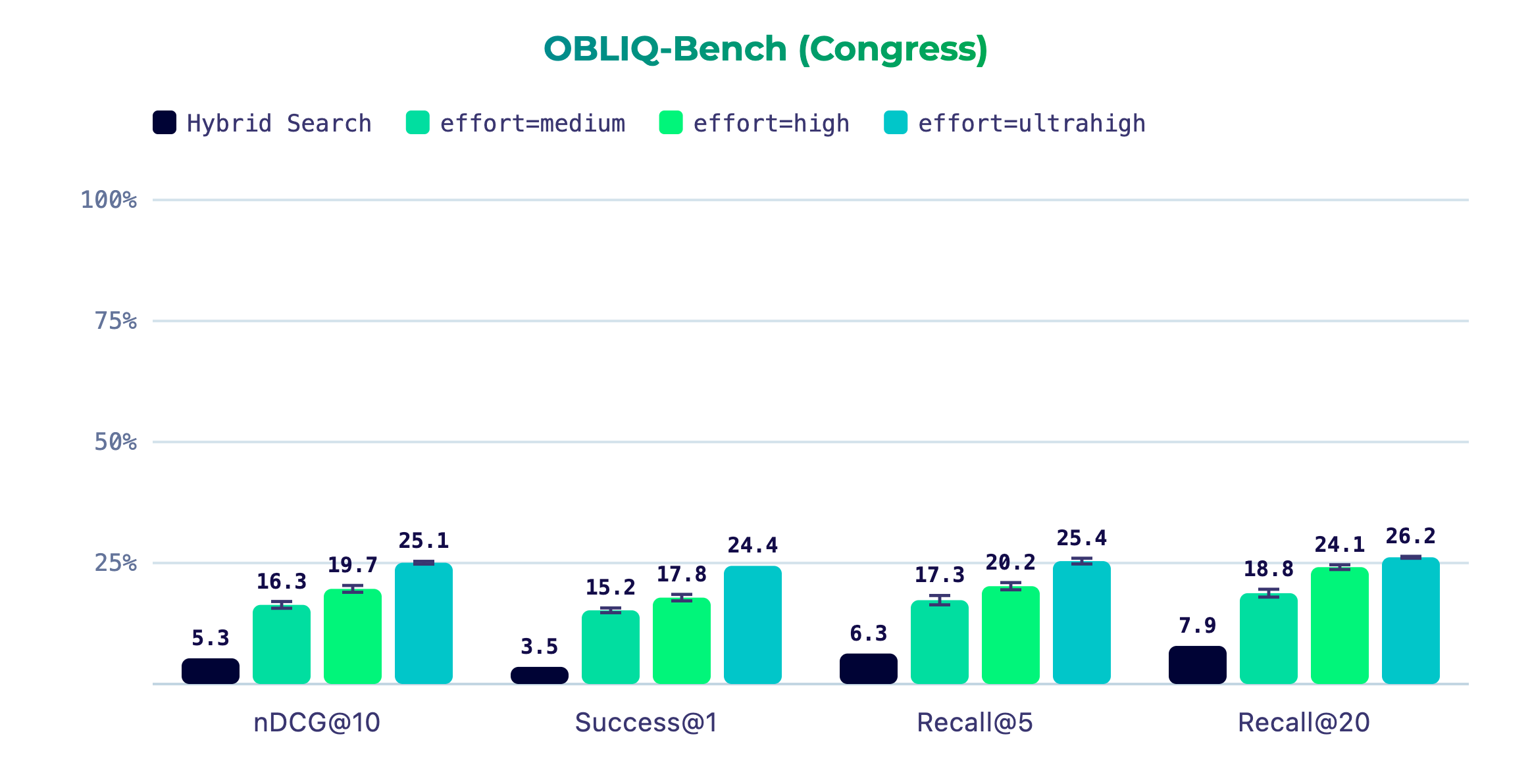 OBLIQ-Bench results