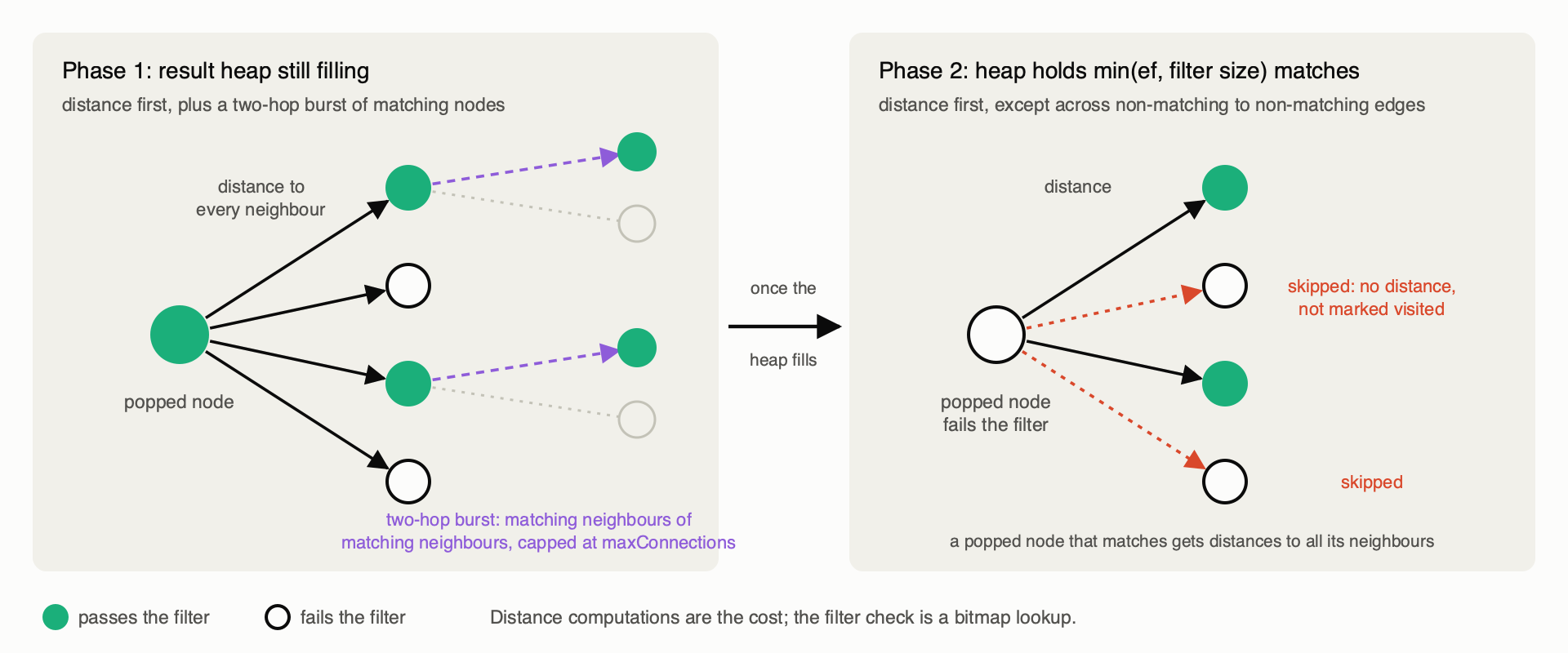PathSeer's two phases at layer zero: while the result heap is filling, every neighbour of a popped node gets a distance computation and matching two-hop neighbours are added; once the heap holds ef matches, a popped node that fails the filter skips its non-matching neighbours without a distance computation