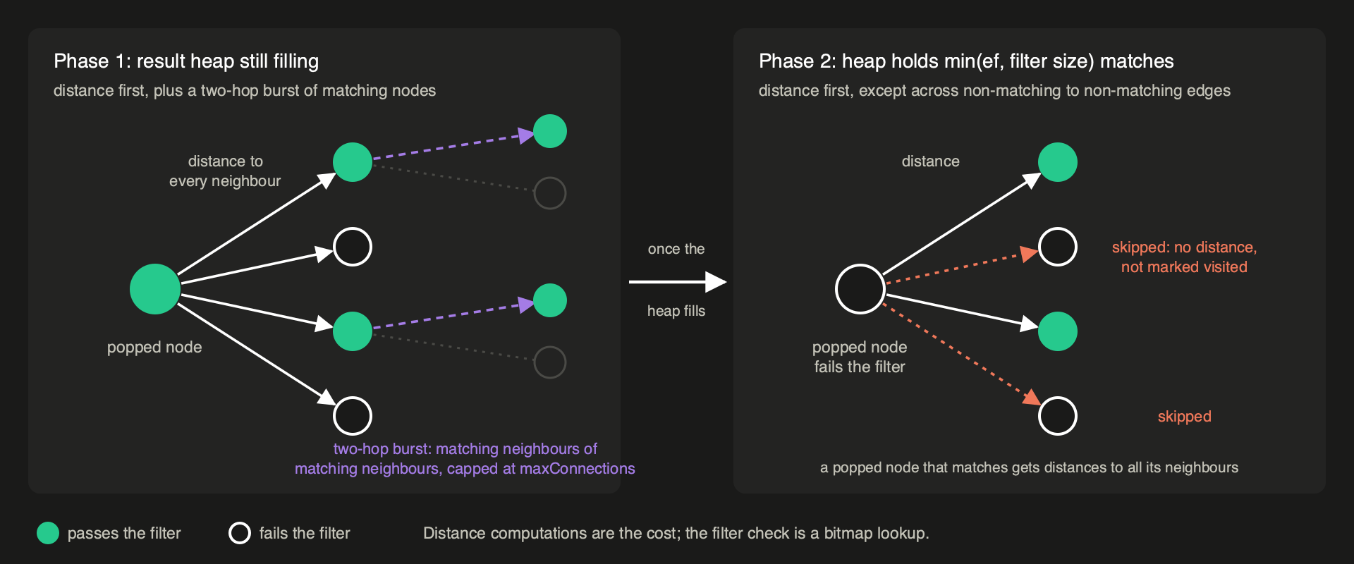 PathSeer's two phases at layer zero: while the result heap is filling, every neighbour of a popped node gets a distance computation and matching two-hop neighbours are added; once the heap holds ef matches, a popped node that fails the filter skips its non-matching neighbours without a distance computation