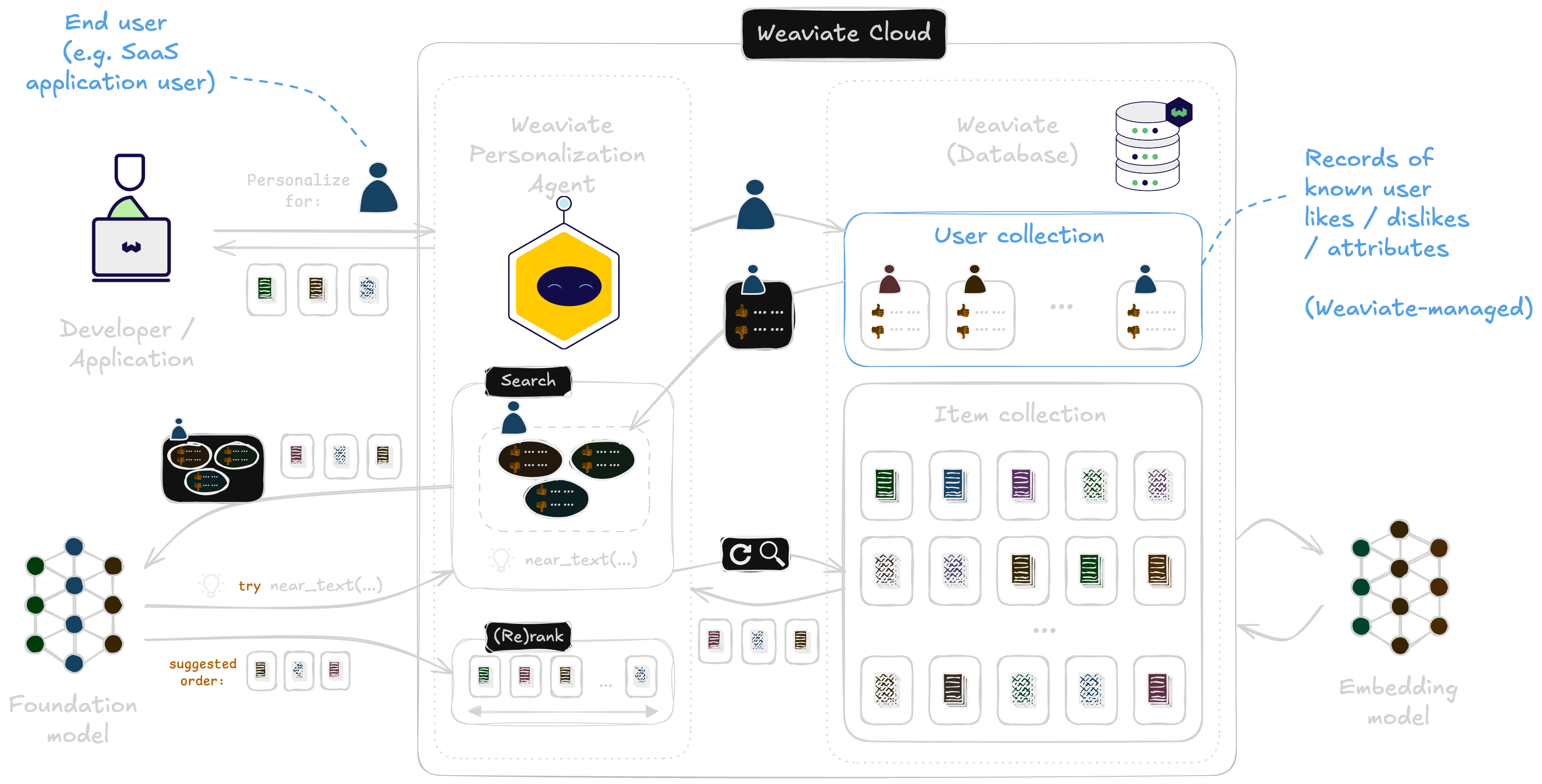 Weaviate Personalization Agent at a high level