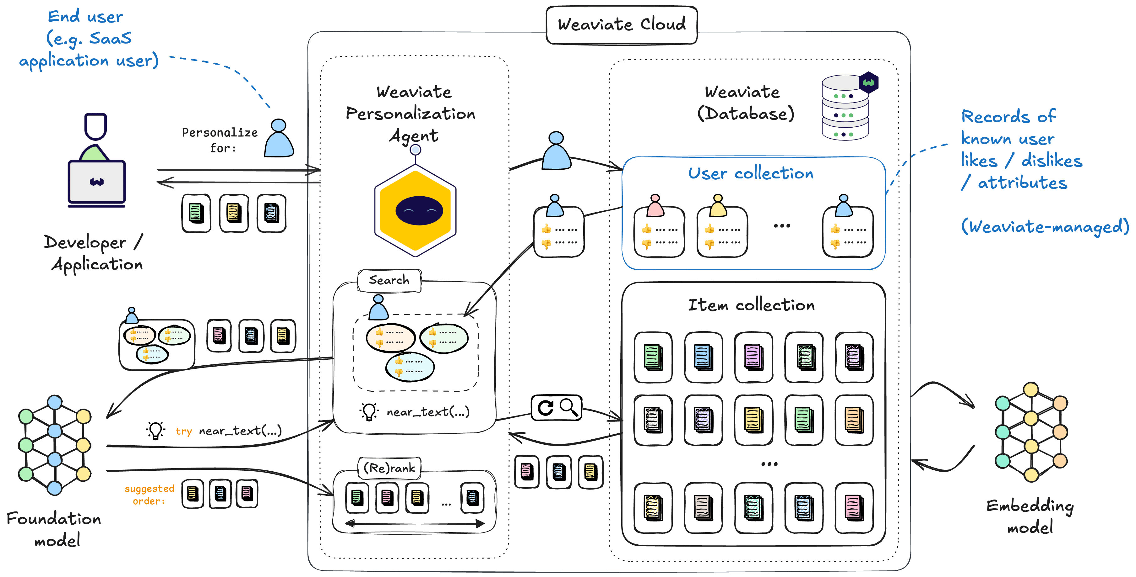 Weaviate Personalization Agent at a high level