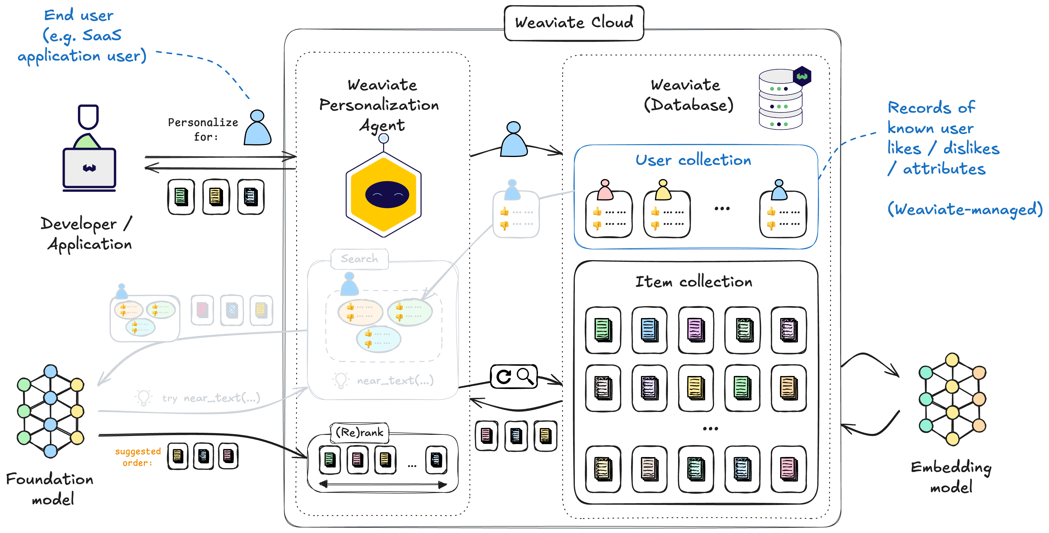 Weaviate Personalization Agent - (re)rank