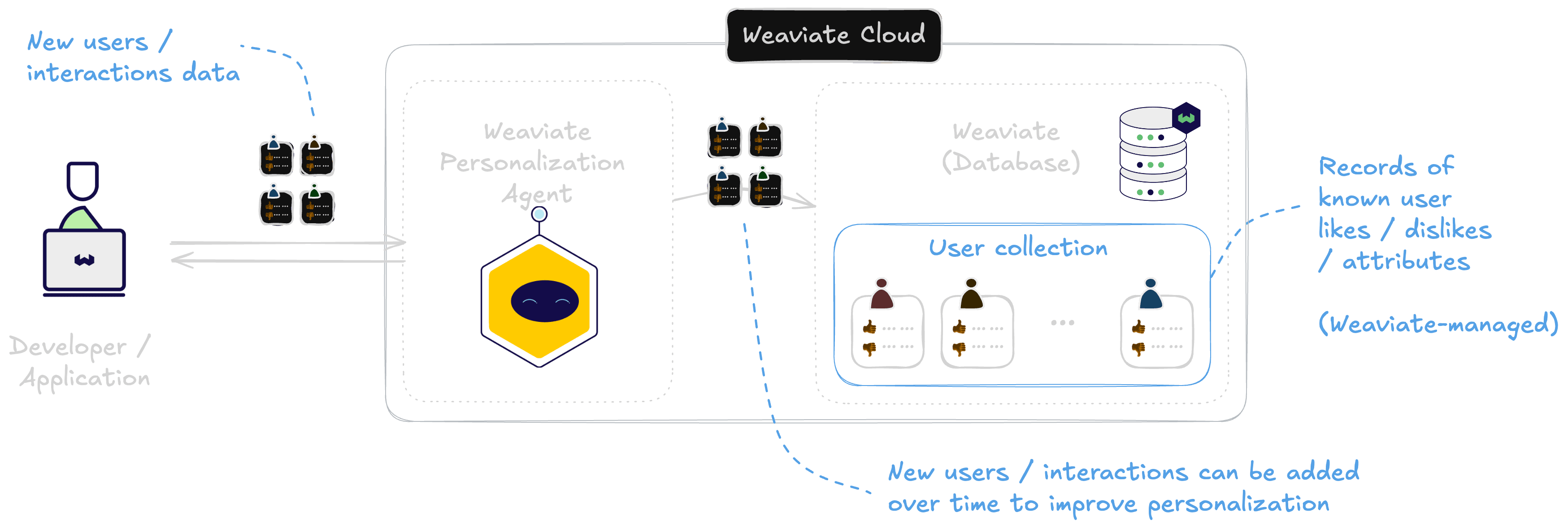 Weaviate Personalization Agent - User Data Collection