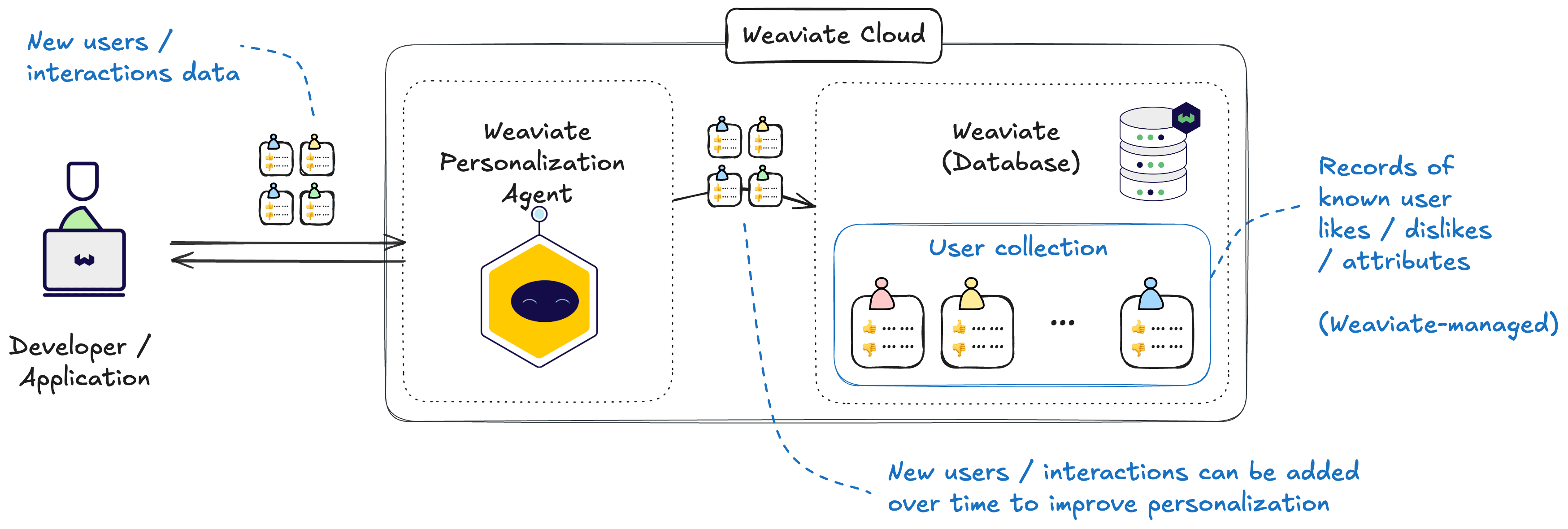 Weaviate Personalization Agent - User Data Collection