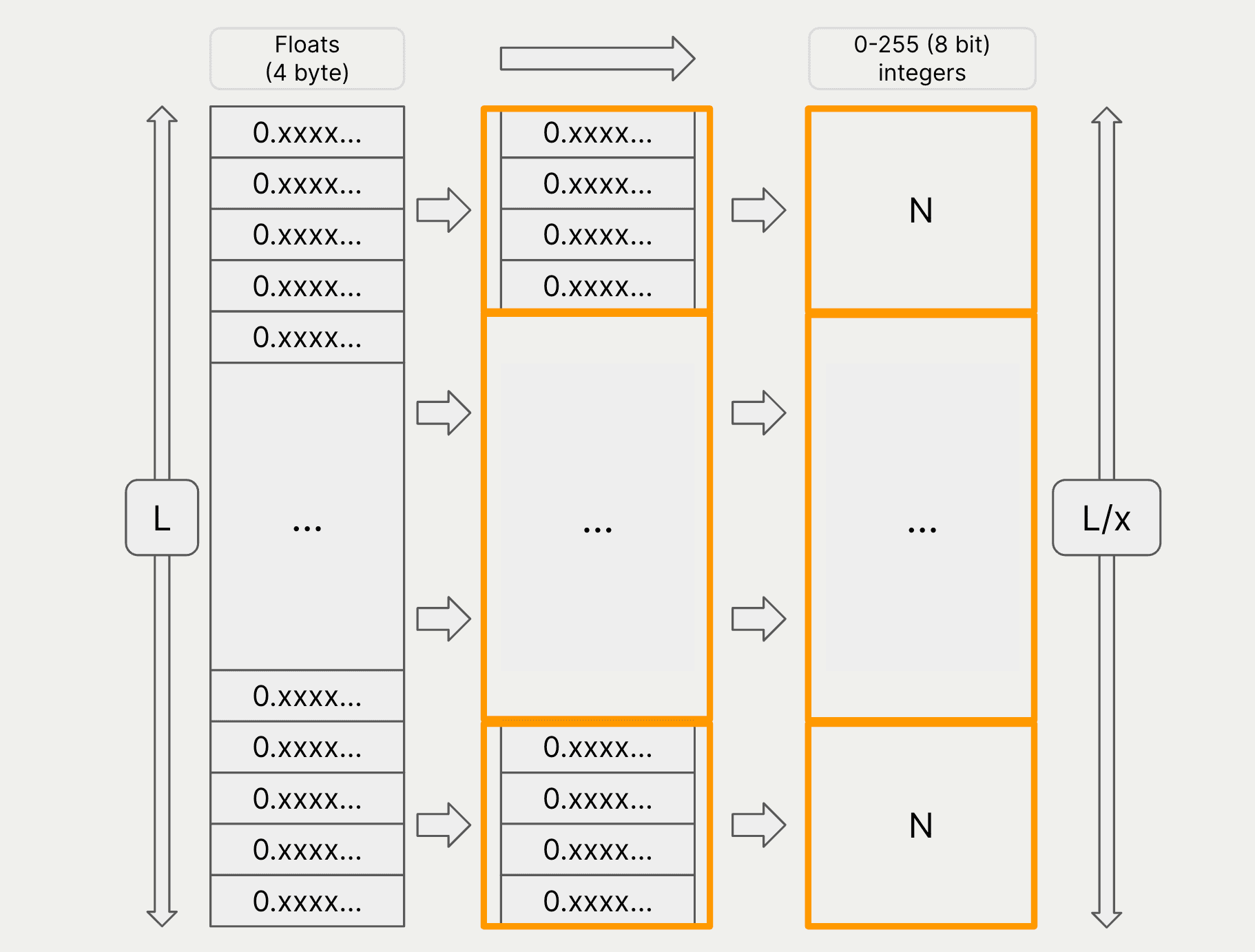 Abstracted PQ diagram showing reduction of dimensions and quantization of groups of floats