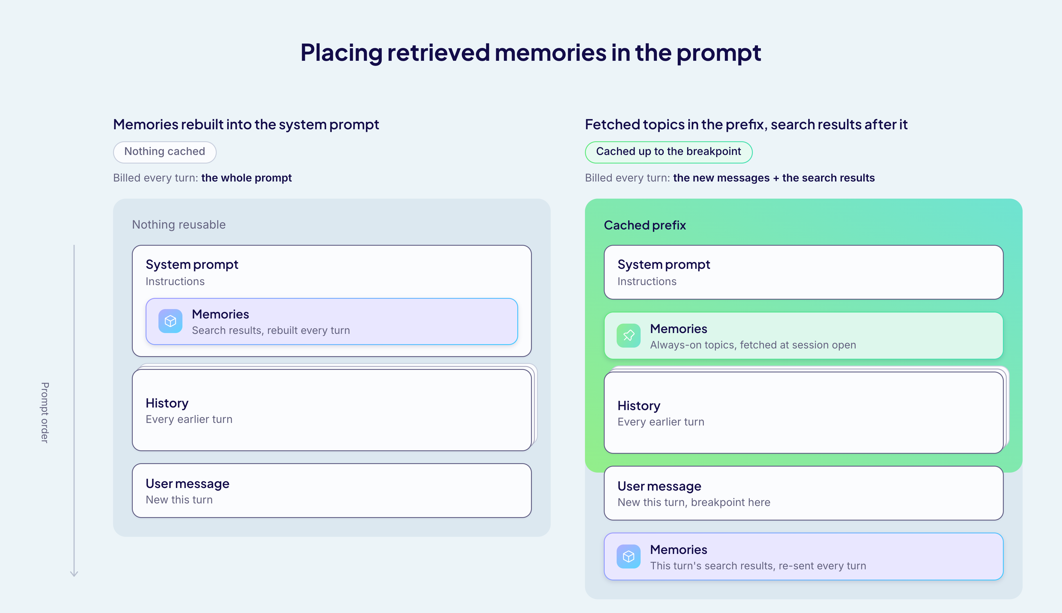 Two prompt layouts side by side. Memories rebuilt into the system prompt cache nothing, while always-on topics fetched into the prefix with search results sent last keep the whole history cached.
