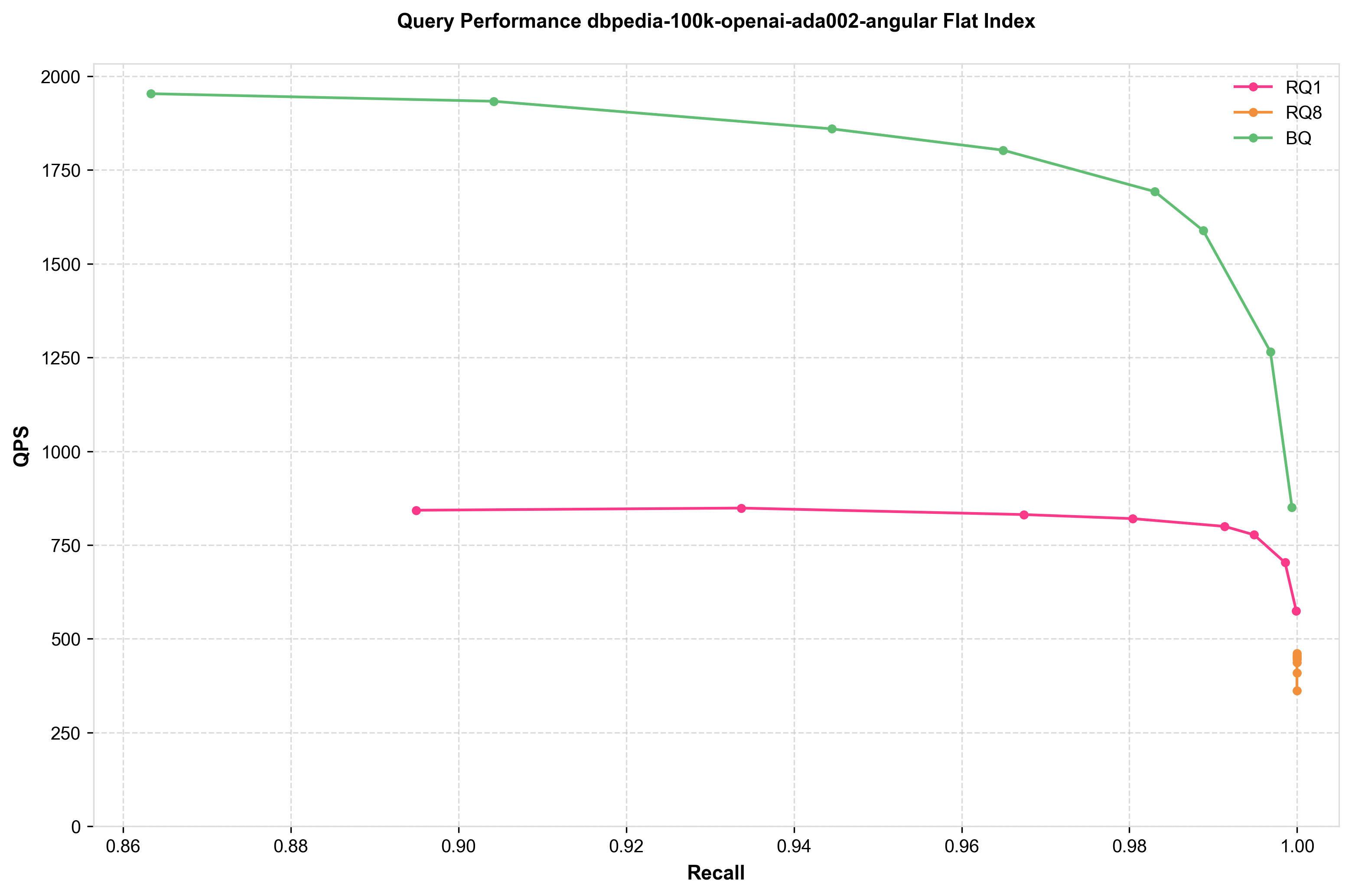Flat Index RQ - QPS performance