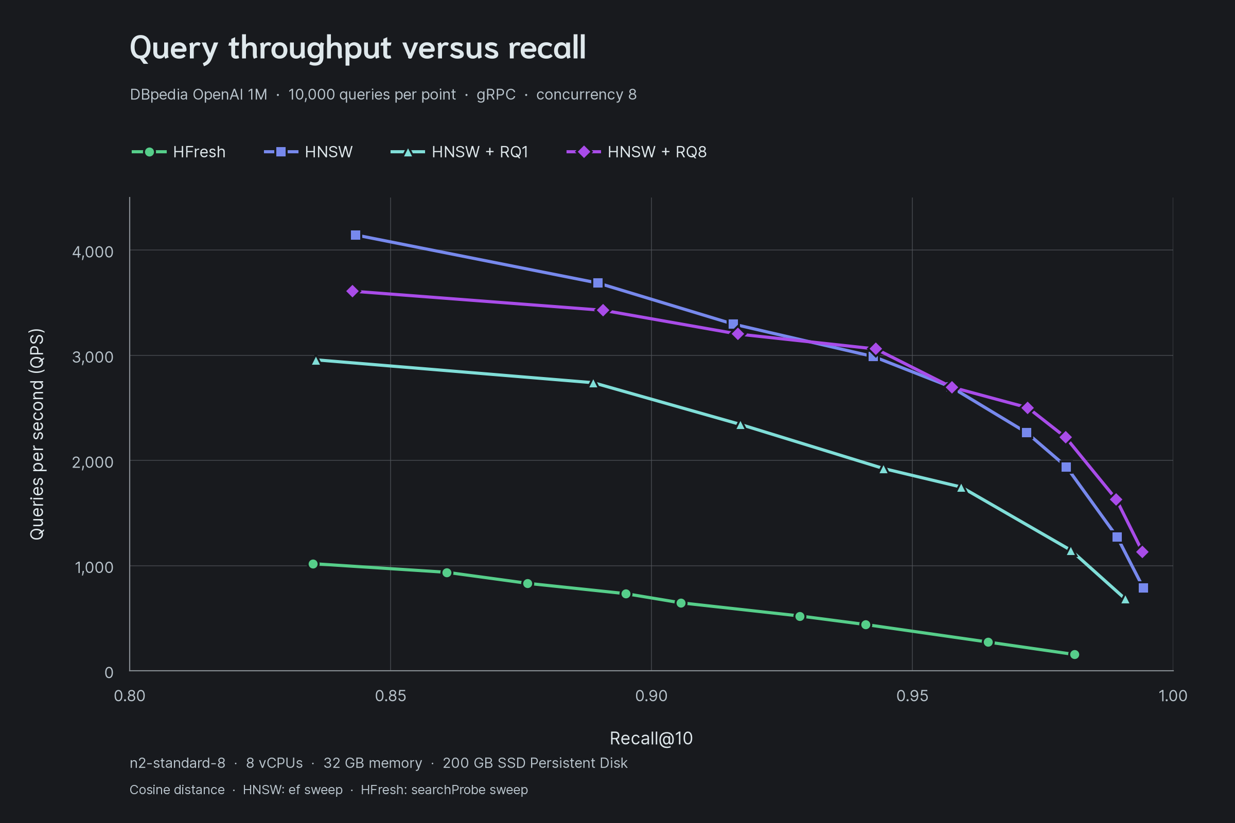 Query throughput versus recall for HFresh, uncompressed HNSW, HNSW with RQ1, and HNSW with RQ8.