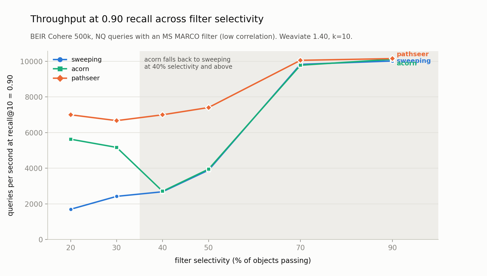 Throughput at recall@10 = 0.90 against filter selectivity from 20% to 90% for sweeping, acorn and pathseer on BEIR Cohere 500k