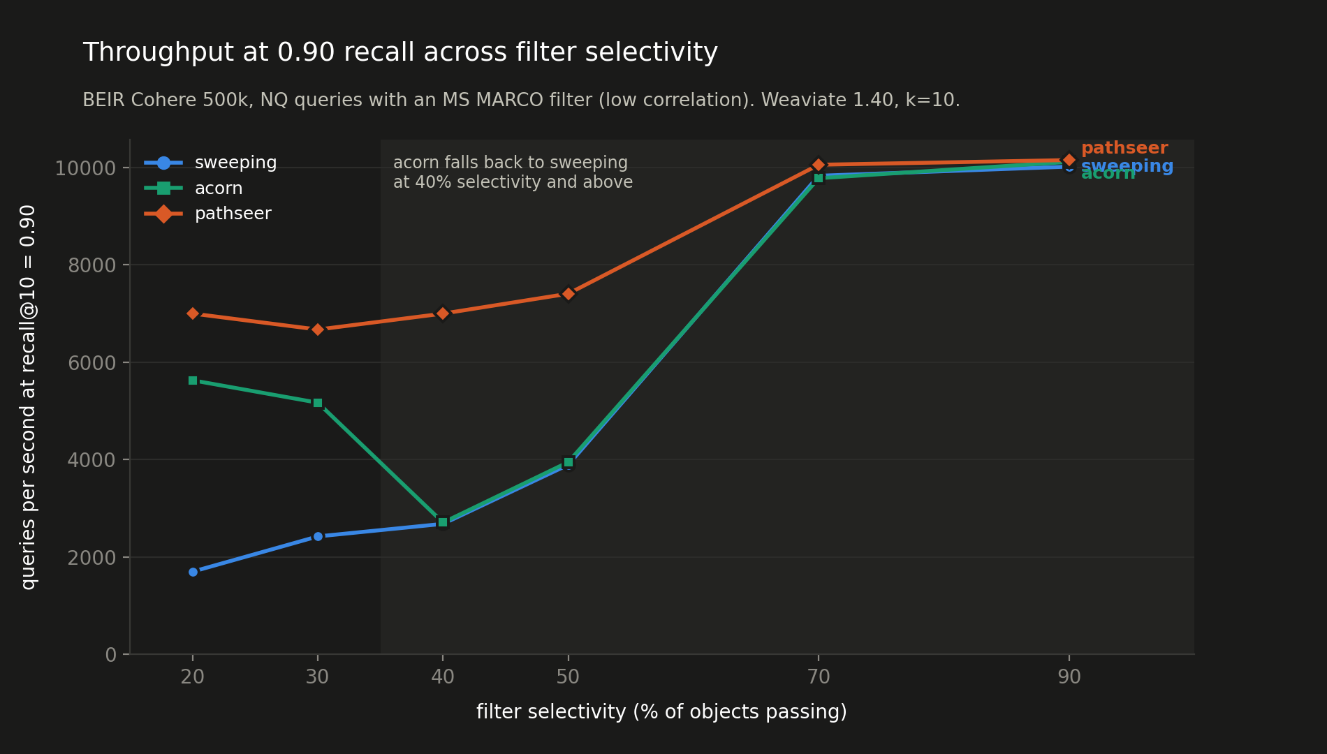 Throughput at recall@10 = 0.90 against filter selectivity from 20% to 90% for sweeping, acorn and pathseer on BEIR Cohere 500k