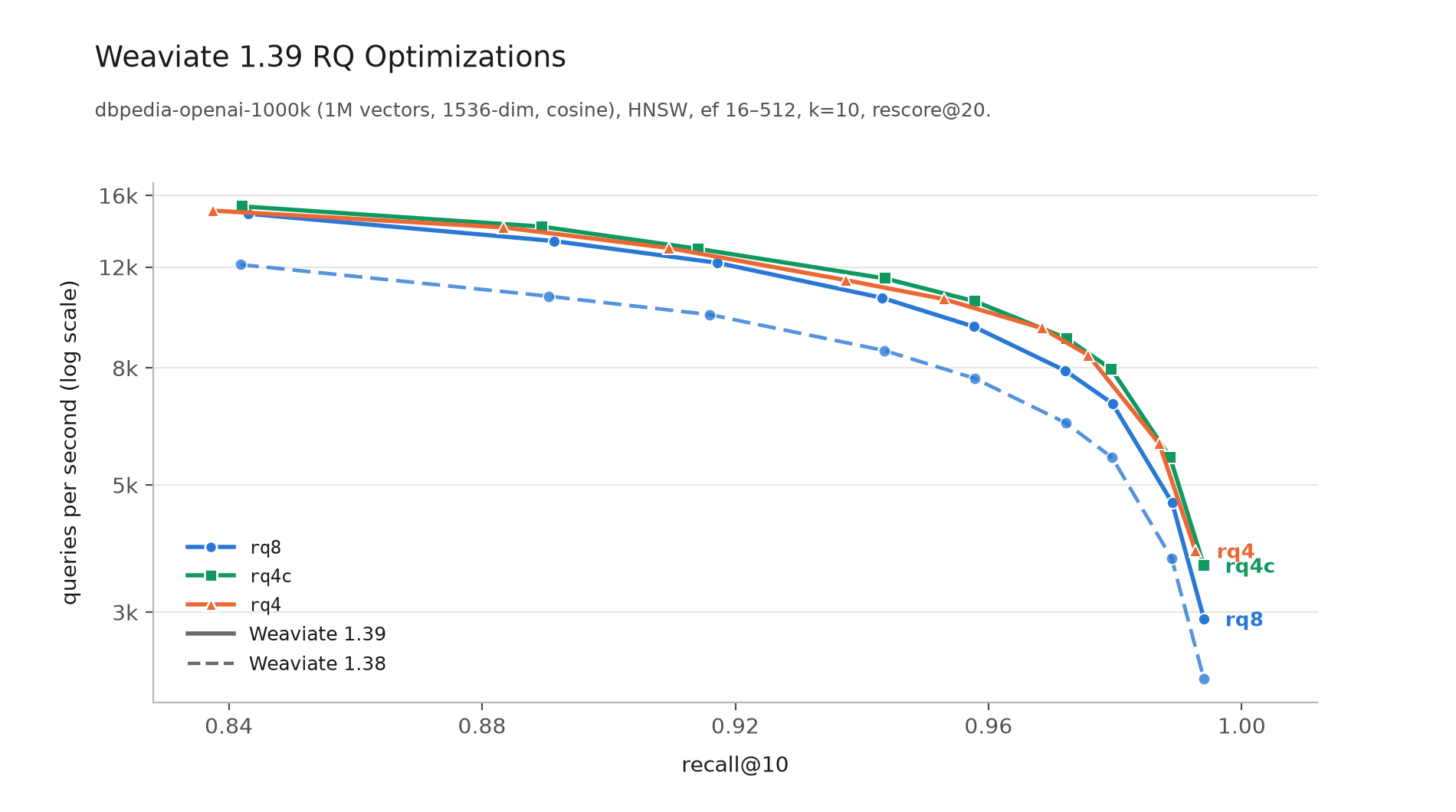 QPS vs recall@10 on dbpedia-openai-1M for RQ8, RQ4 and RQ4c in Weaviate 1.39, against RQ8 in 1.38