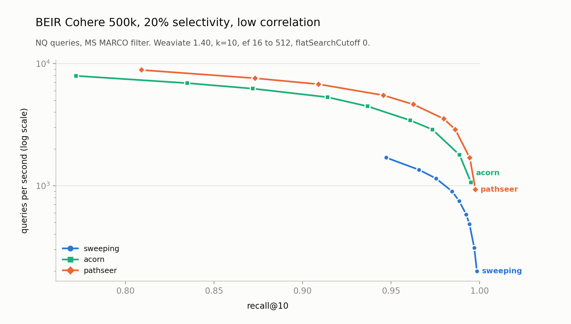 QPS vs recall@10 for sweeping, acorn and pathseer on BEIR Cohere 500k at 20% selectivity