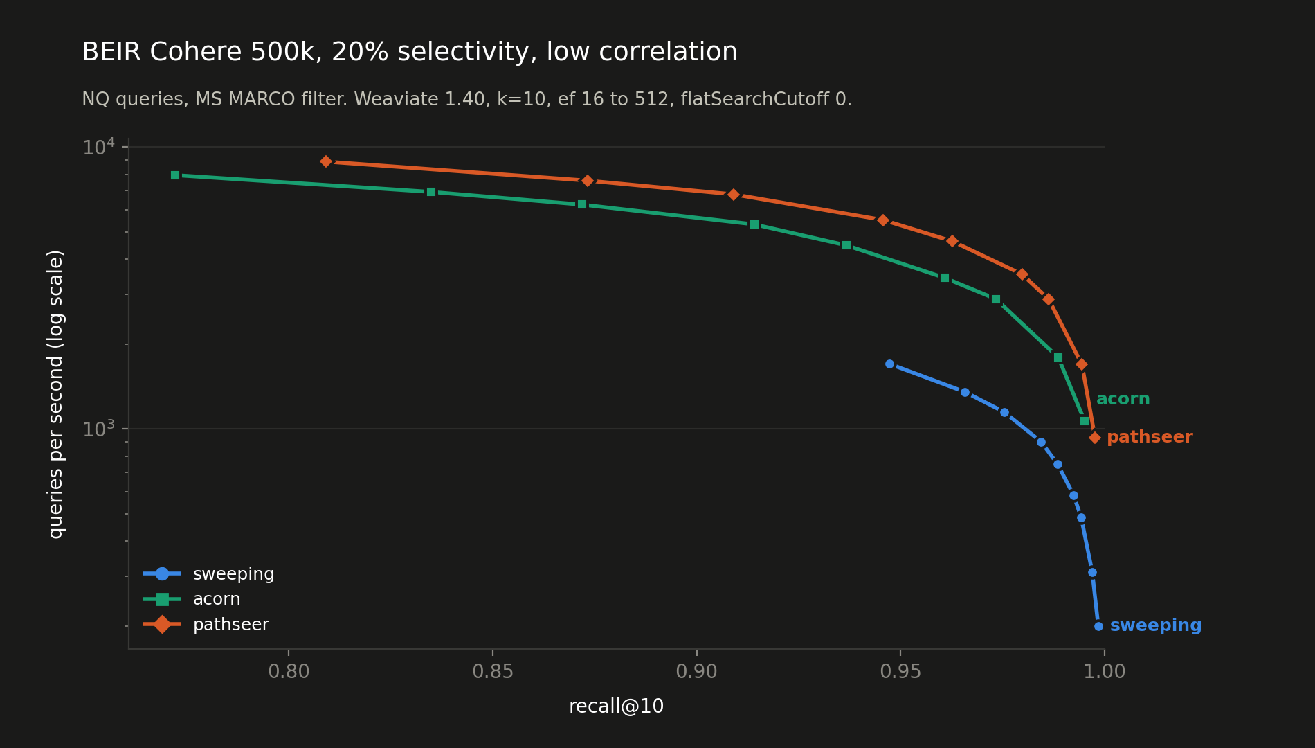QPS vs recall@10 for sweeping, acorn and pathseer on BEIR Cohere 500k at 20% selectivity