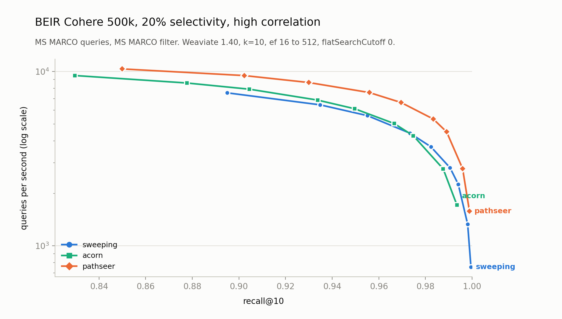 QPS vs recall@10 for sweeping, acorn and pathseer on BEIR Cohere 500k at 20% selectivity with a filter correlated to the query