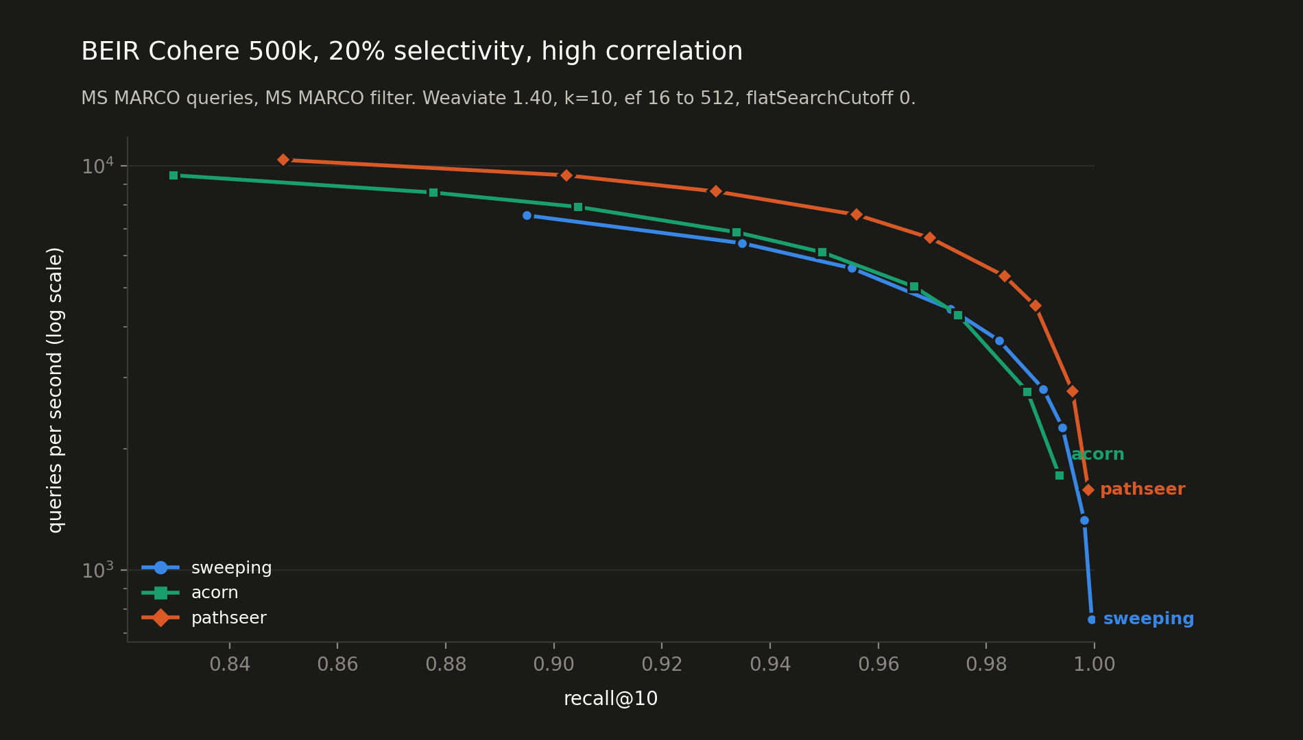 QPS vs recall@10 for sweeping, acorn and pathseer on BEIR Cohere 500k at 20% selectivity with a filter correlated to the query