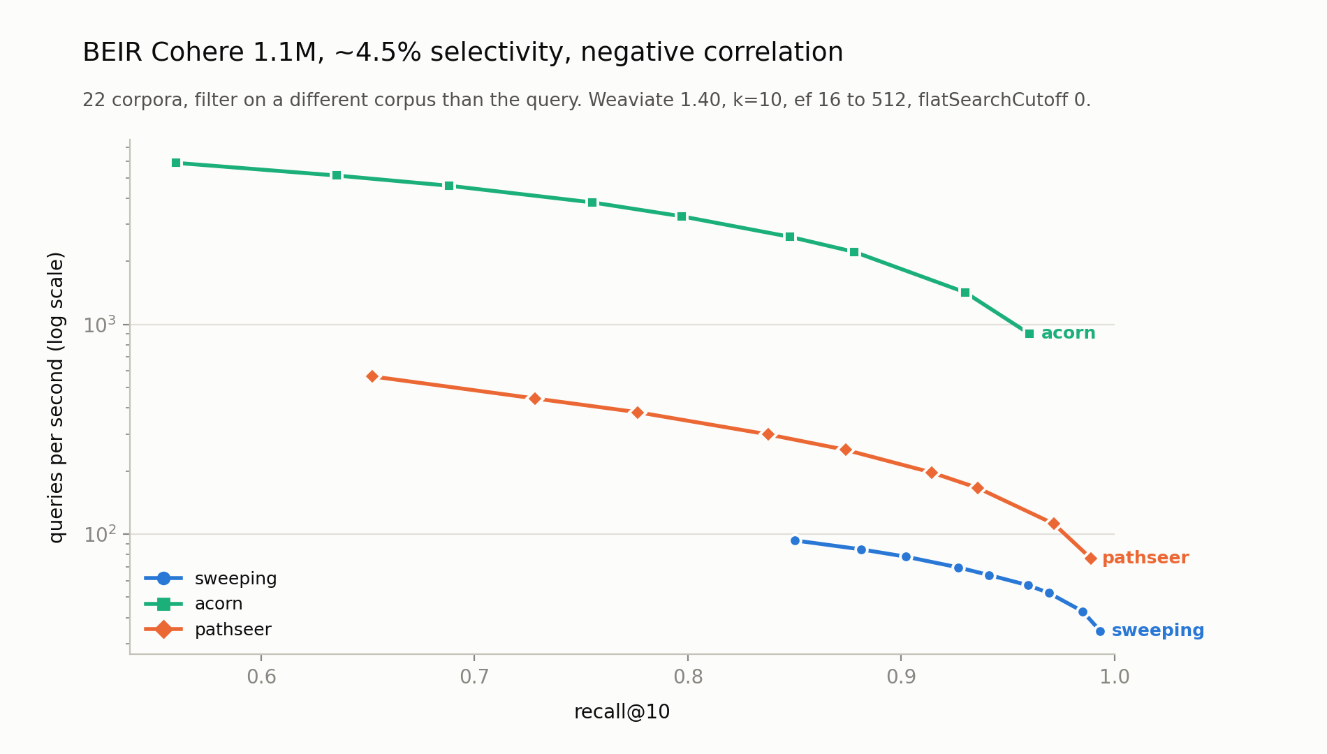 QPS vs recall@10 for sweeping, acorn and pathseer on 1.1M BEIR Cohere vectors with a negatively correlated filter at about 4.5% selectivity
