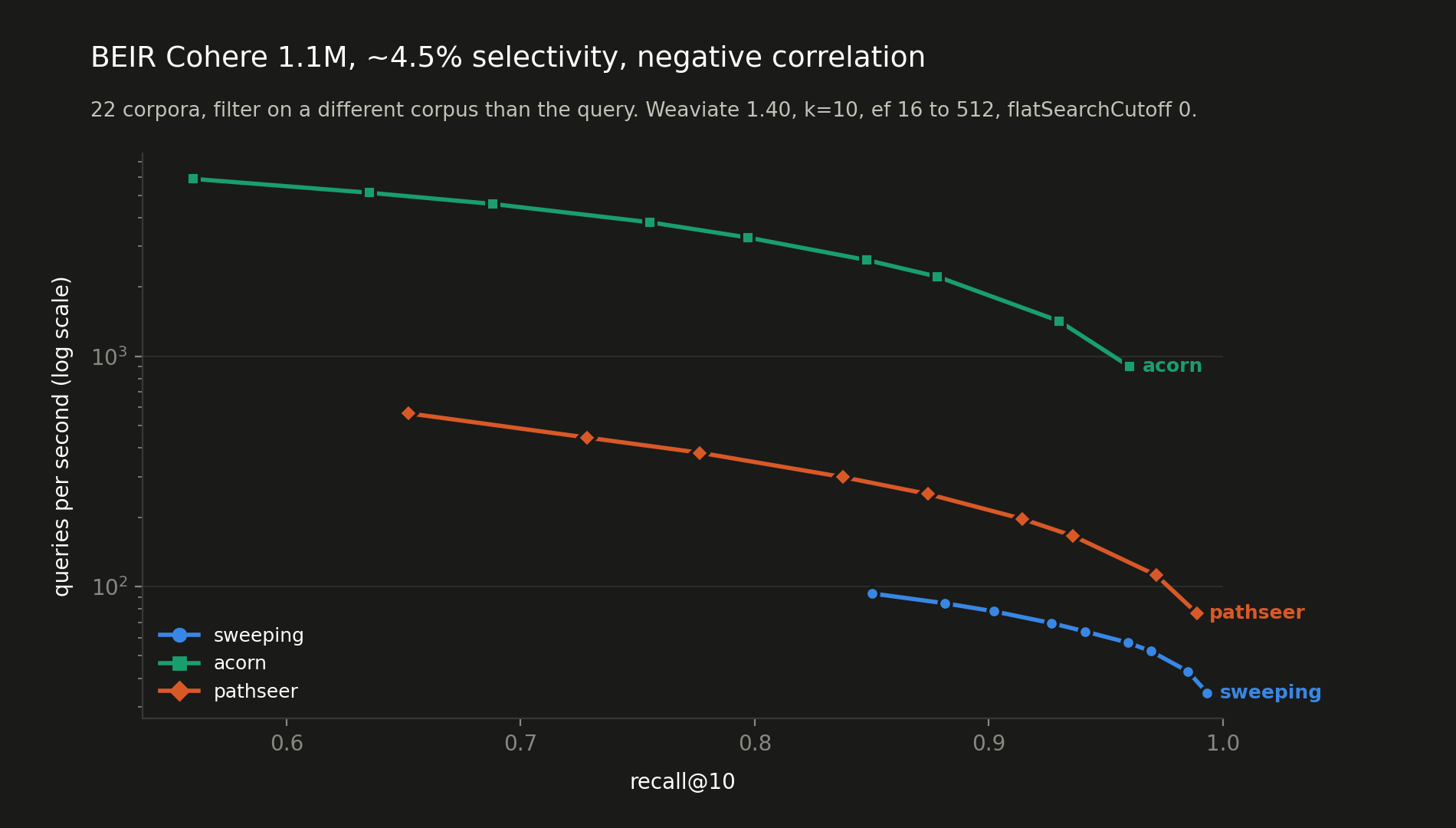 QPS vs recall@10 for sweeping, acorn and pathseer on 1.1M BEIR Cohere vectors with a negatively correlated filter at about 4.5% selectivity