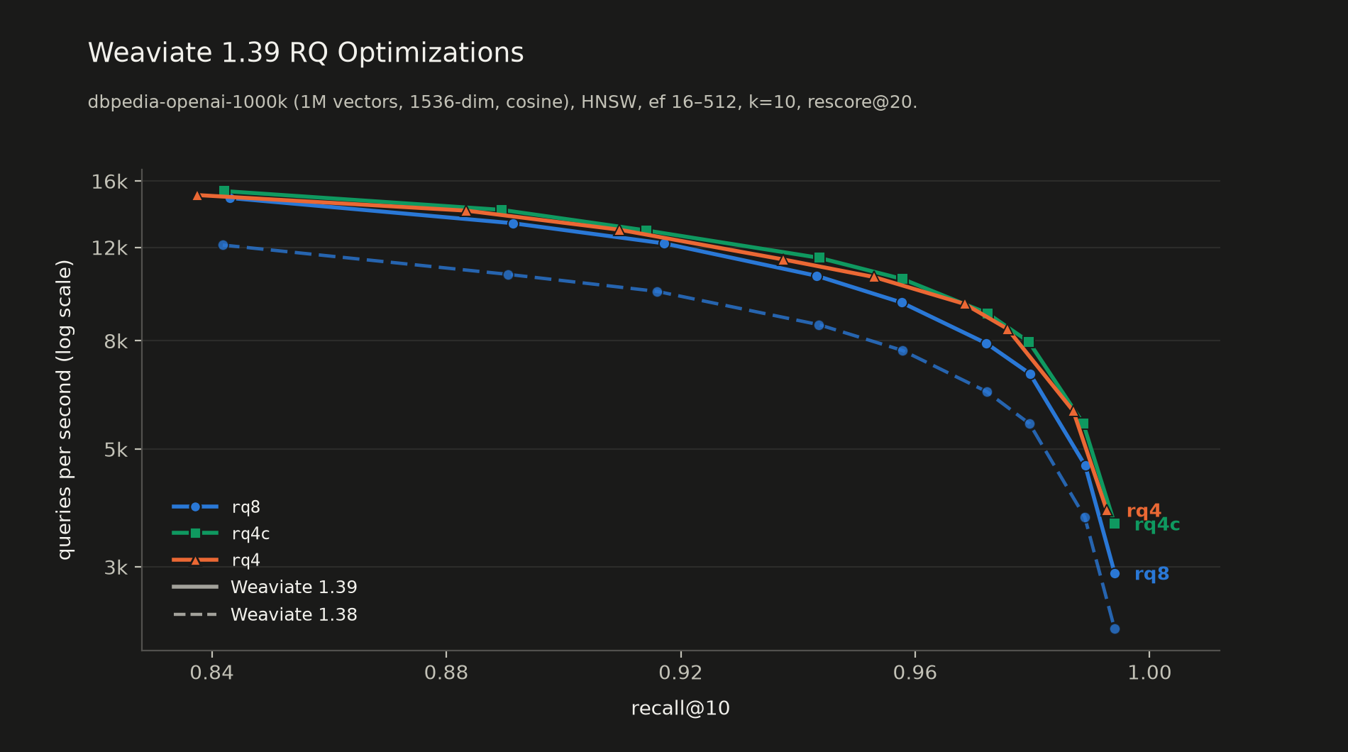 QPS vs recall@10 on dbpedia-openai-1M for RQ8, RQ4 and RQ4c in Weaviate 1.39, against RQ8 in 1.38