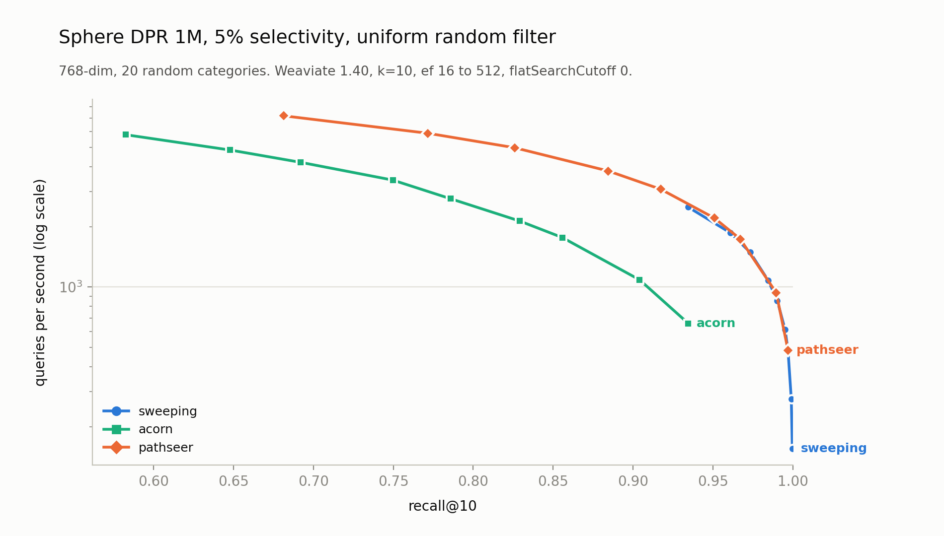 QPS vs recall@10 for sweeping, acorn and pathseer on Sphere DPR 1M with a uniformly random filter at 5% selectivity
