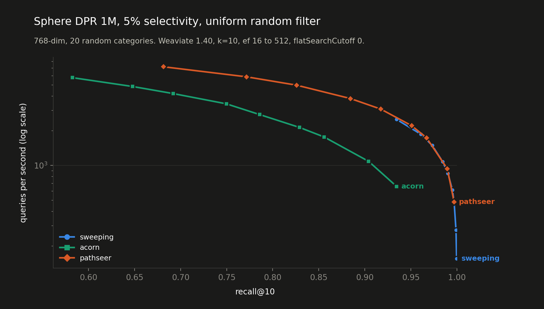 QPS vs recall@10 for sweeping, acorn and pathseer on Sphere DPR 1M with a uniformly random filter at 5% selectivity