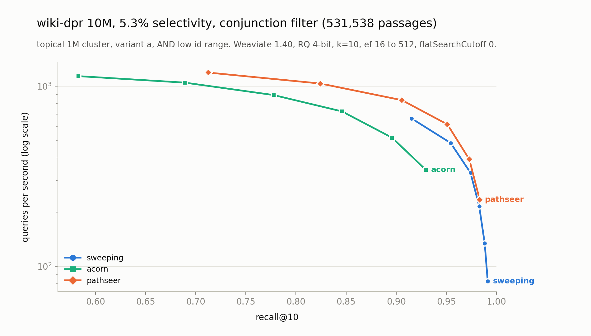 QPS vs recall@10 on wiki-dpr 10M with a conjunction filter of 532k passages (topical AND id range, 5.3% selectivity) for sweeping, acorn and pathseer