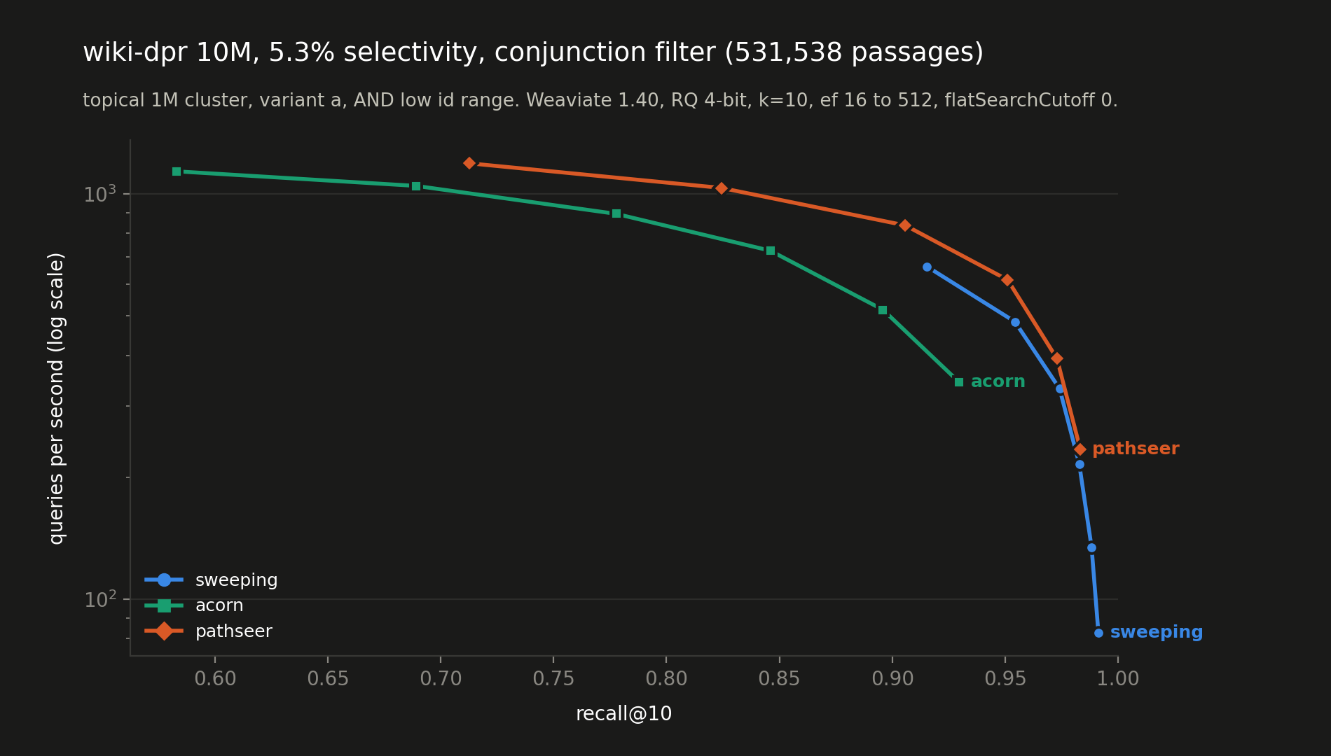 QPS vs recall@10 on wiki-dpr 10M with a conjunction filter of 532k passages (topical AND id range, 5.3% selectivity) for sweeping, acorn and pathseer