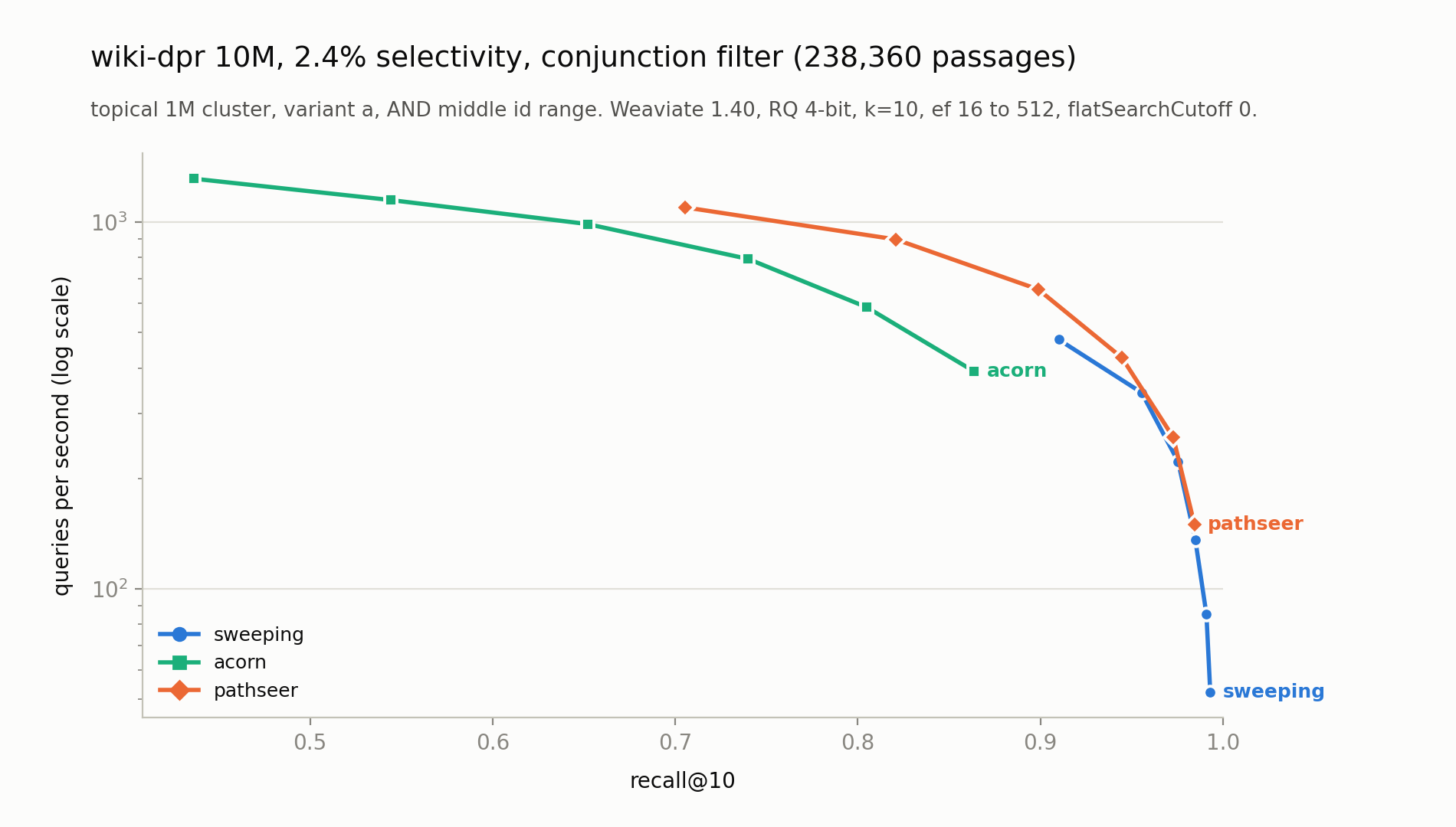 QPS vs recall@10 on wiki-dpr 10M with a conjunction filter of 238k passages (topical AND id range, 2.4% selectivity) for sweeping, acorn and pathseer