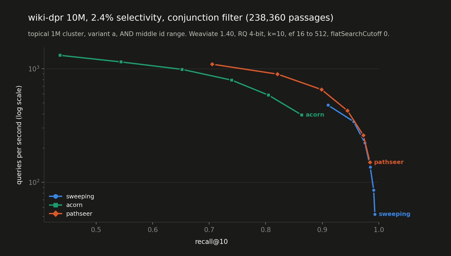 QPS vs recall@10 on wiki-dpr 10M with a conjunction filter of 238k passages (topical AND id range, 2.4% selectivity) for sweeping, acorn and pathseer