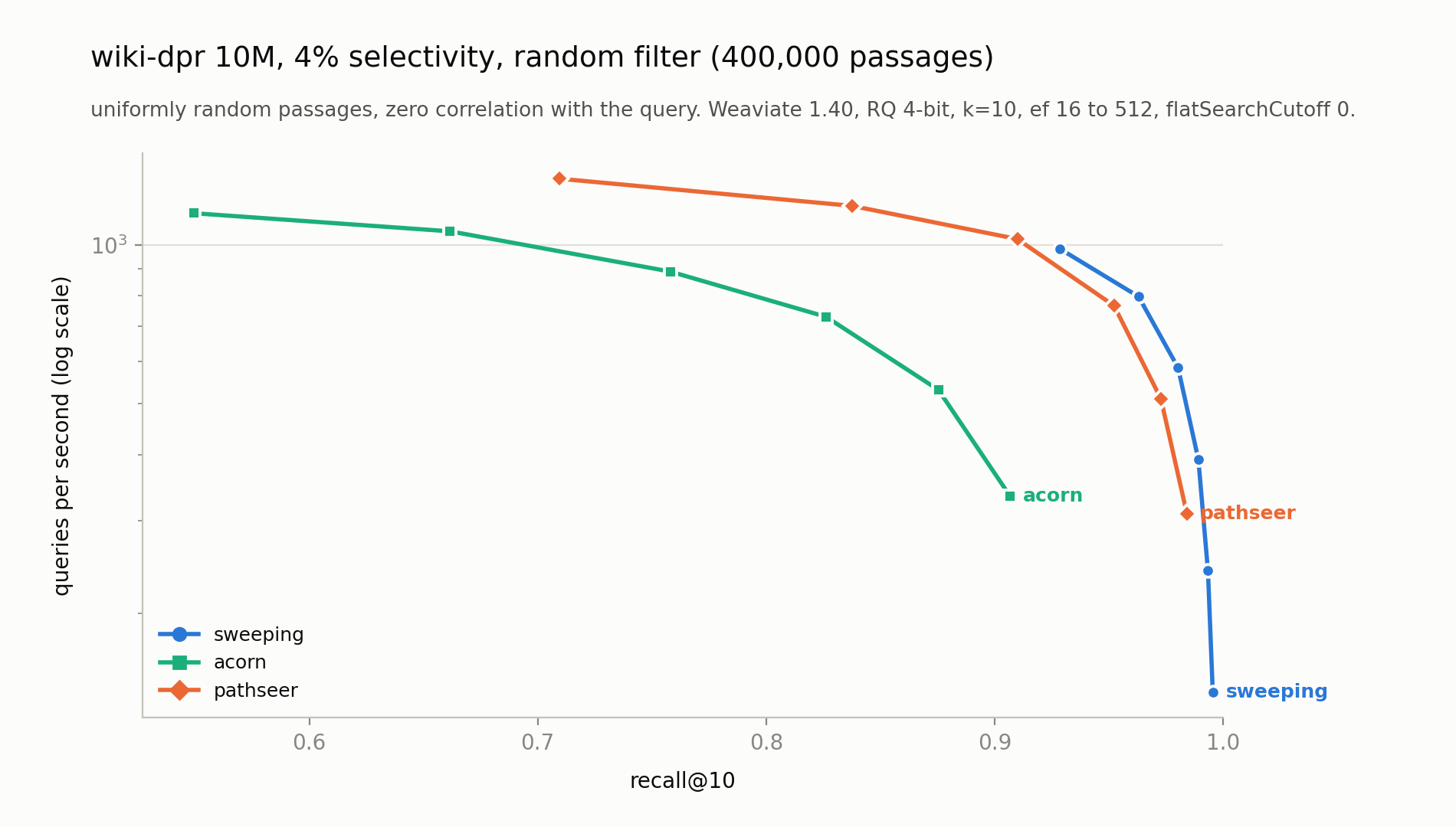 QPS vs recall@10 on wiki-dpr 10M with a uniform random filter of 400k passages (4% selectivity) for sweeping, acorn and pathseer
