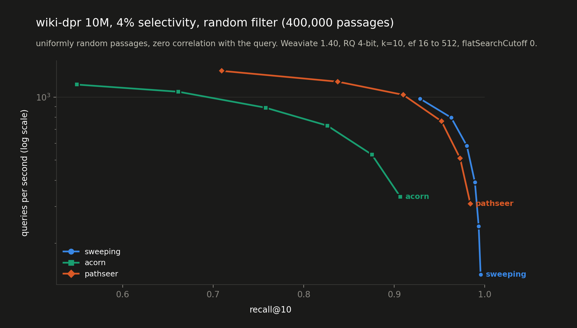 QPS vs recall@10 on wiki-dpr 10M with a uniform random filter of 400k passages (4% selectivity) for sweeping, acorn and pathseer