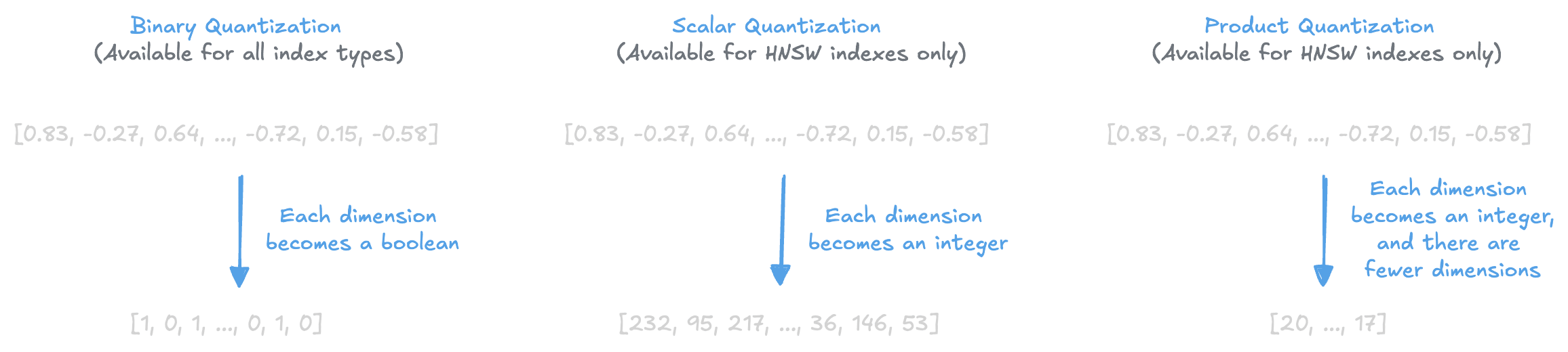 Overview of quantization schemes