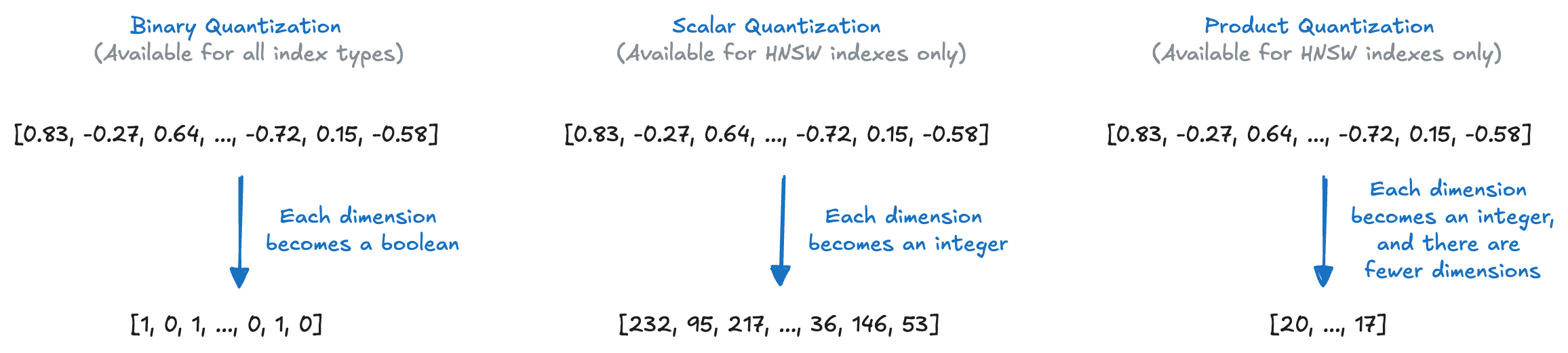 Overview of quantization schemes