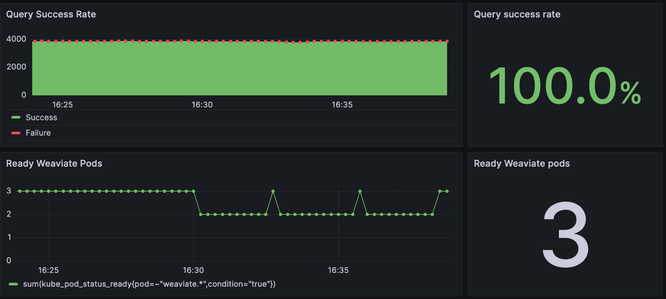 Monitoring stats showing no failures during restart