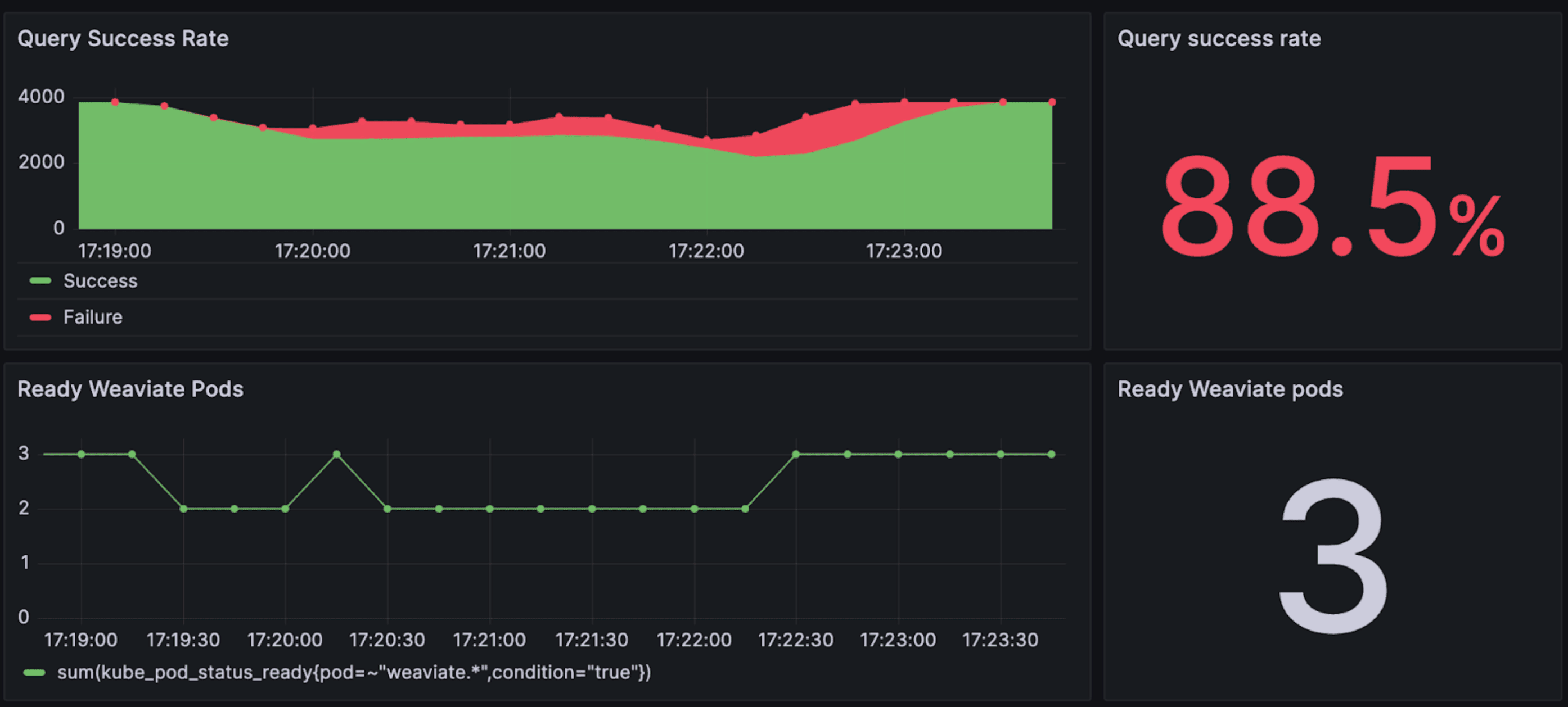 Monitoring stats showing failures during restart