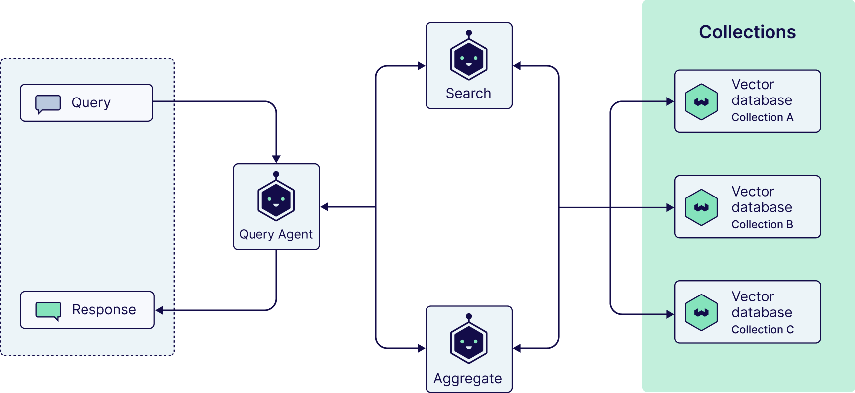 Query Agent