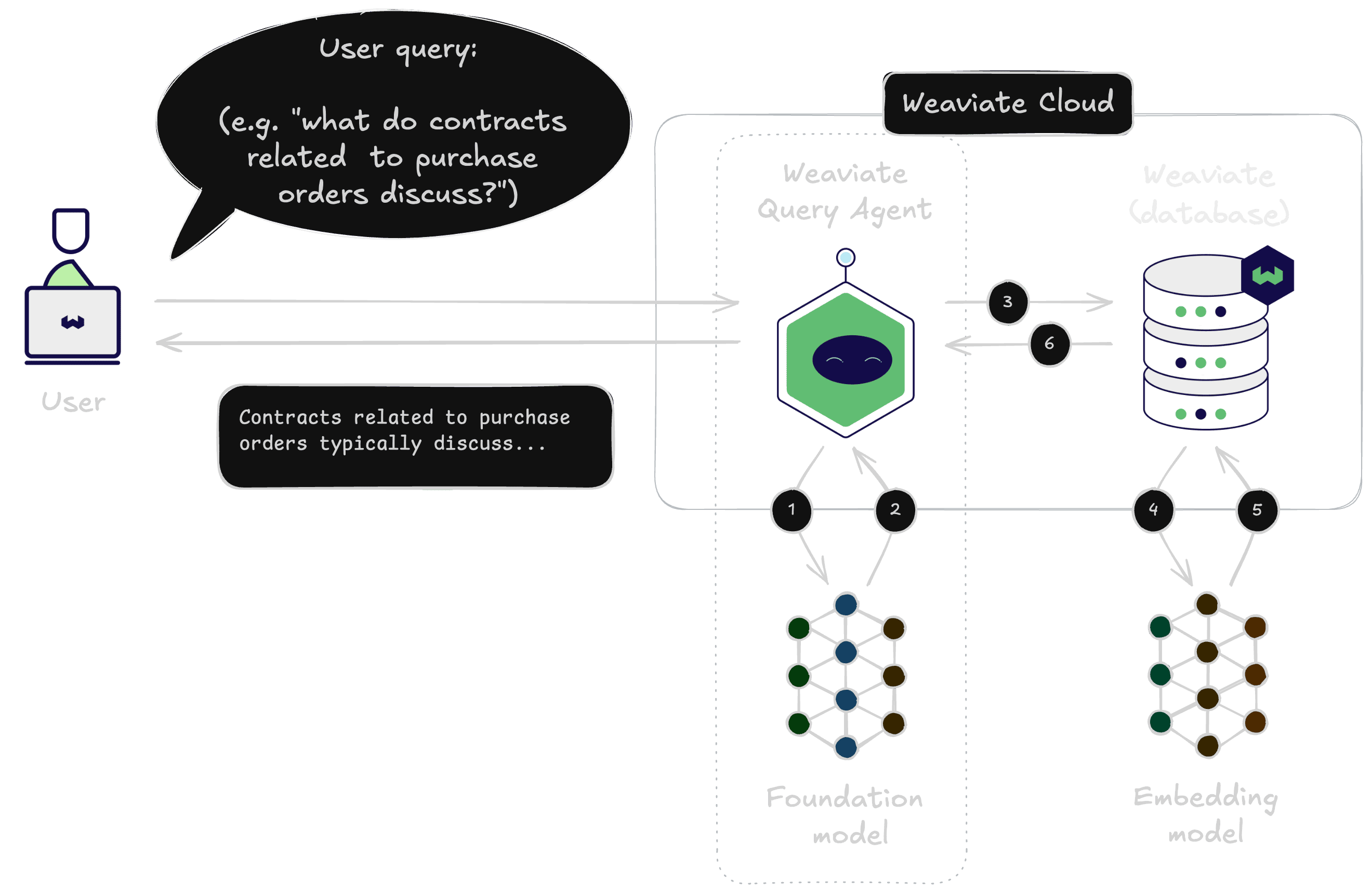 Weaviate Query Agent at a high level