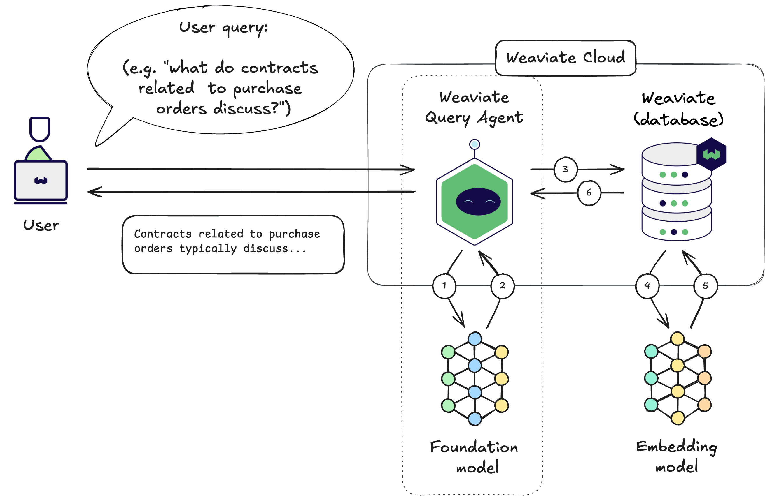 Weaviate Query Agent at a high level