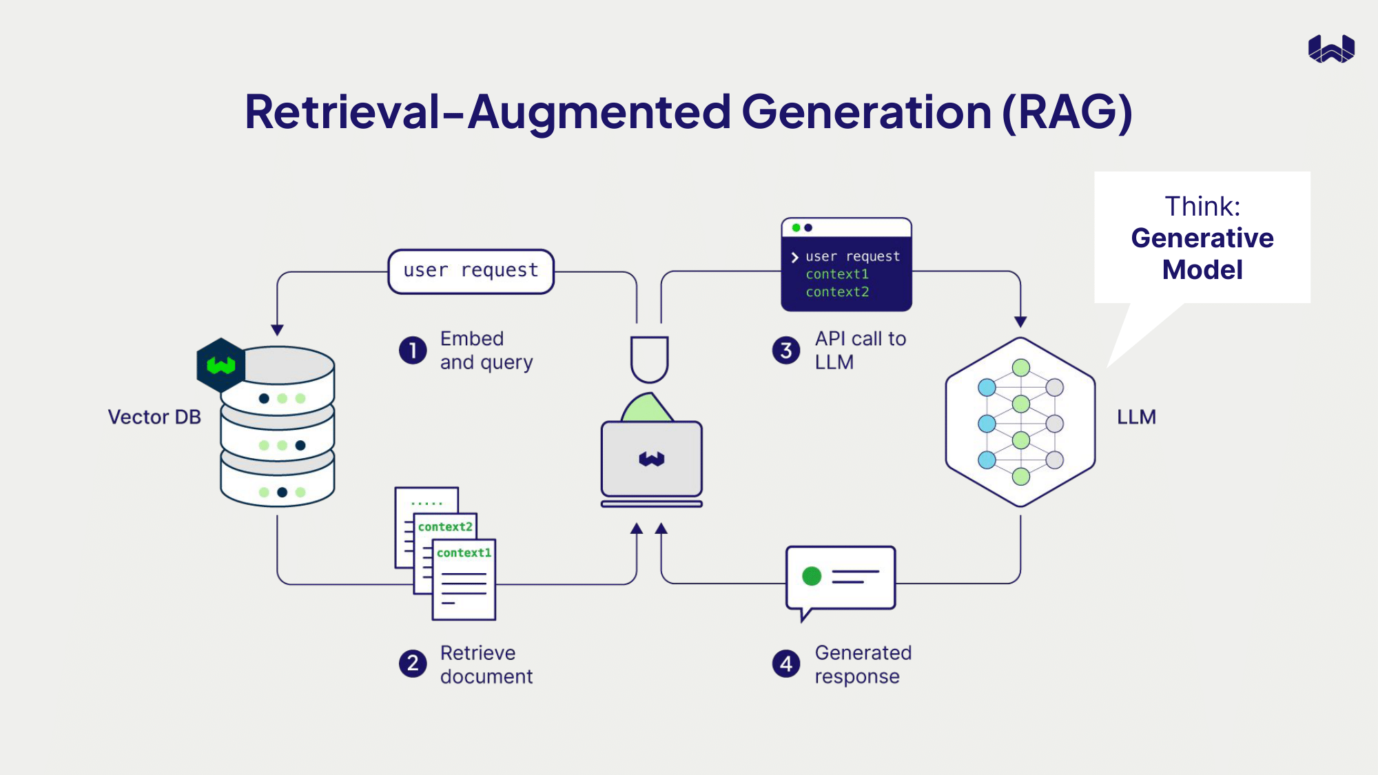 A RAG Pipeline