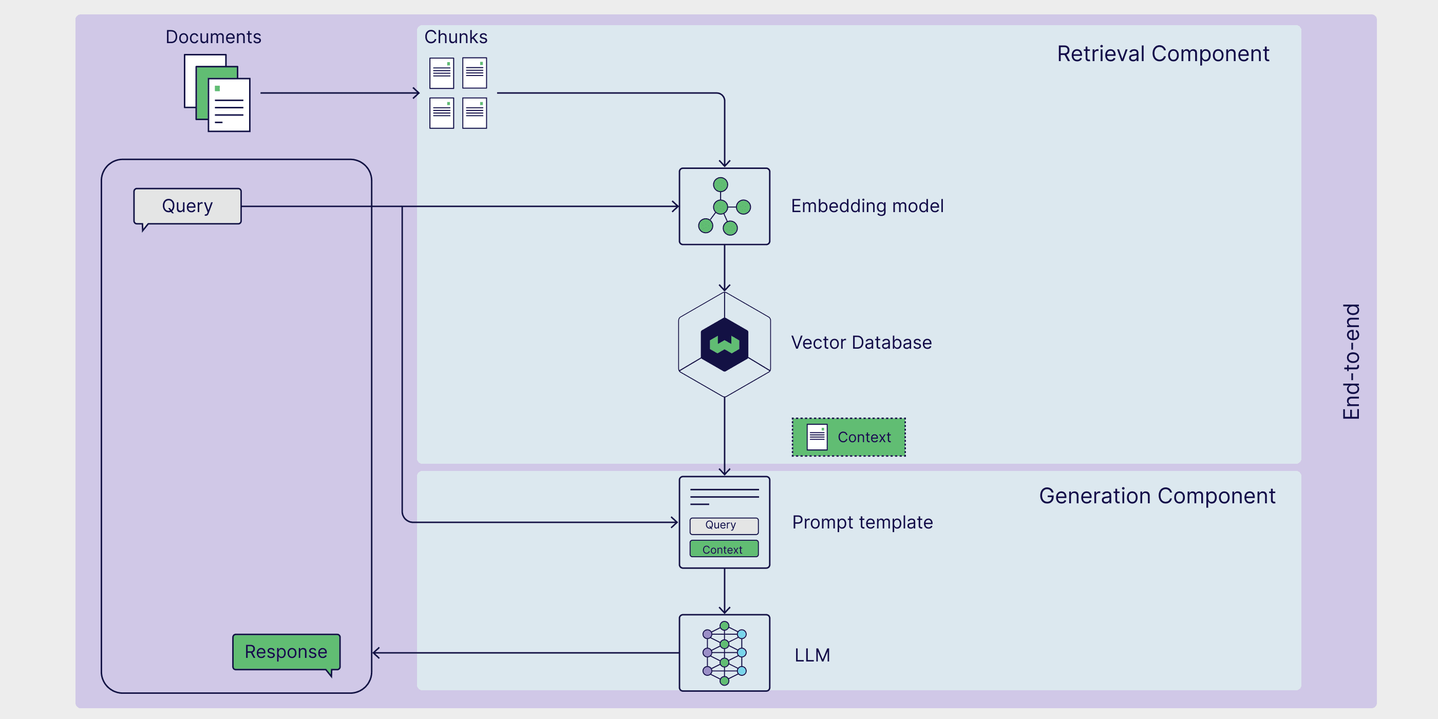 RAG Evaluation