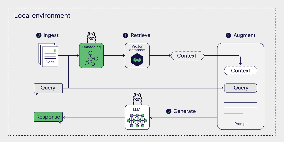 Technical diagram of local retrieval augmented generation system with Ollama and Weaviate