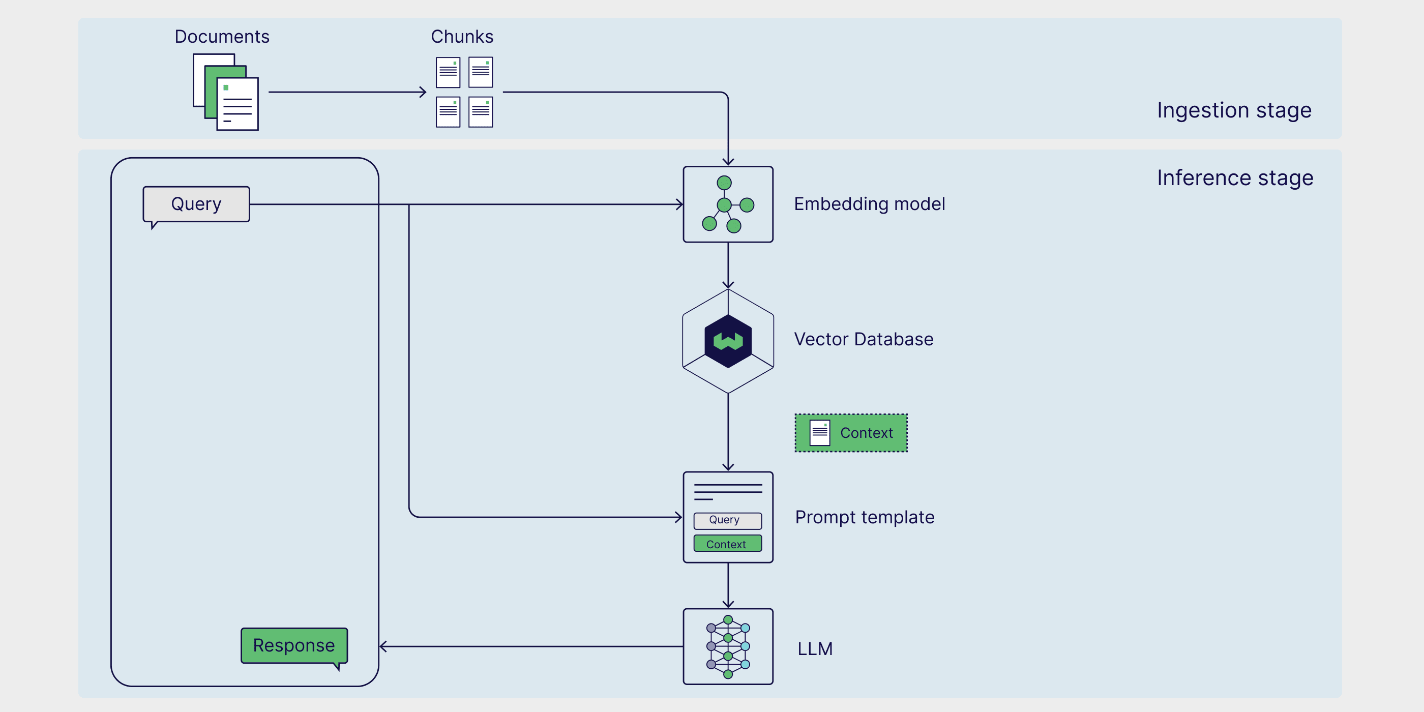 RAG Stages